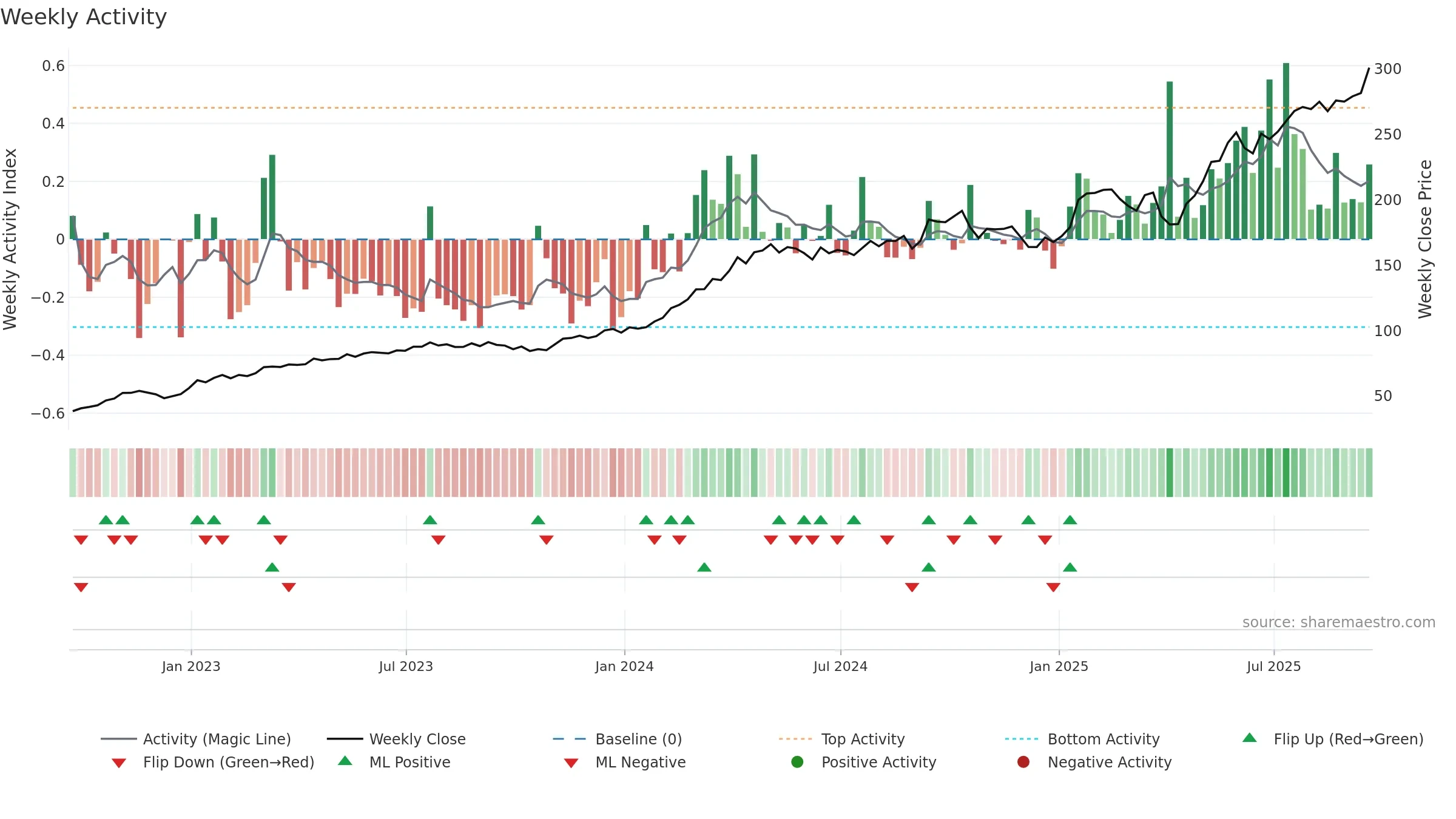 GE weekly Activity chart, closing 2025-09-19.