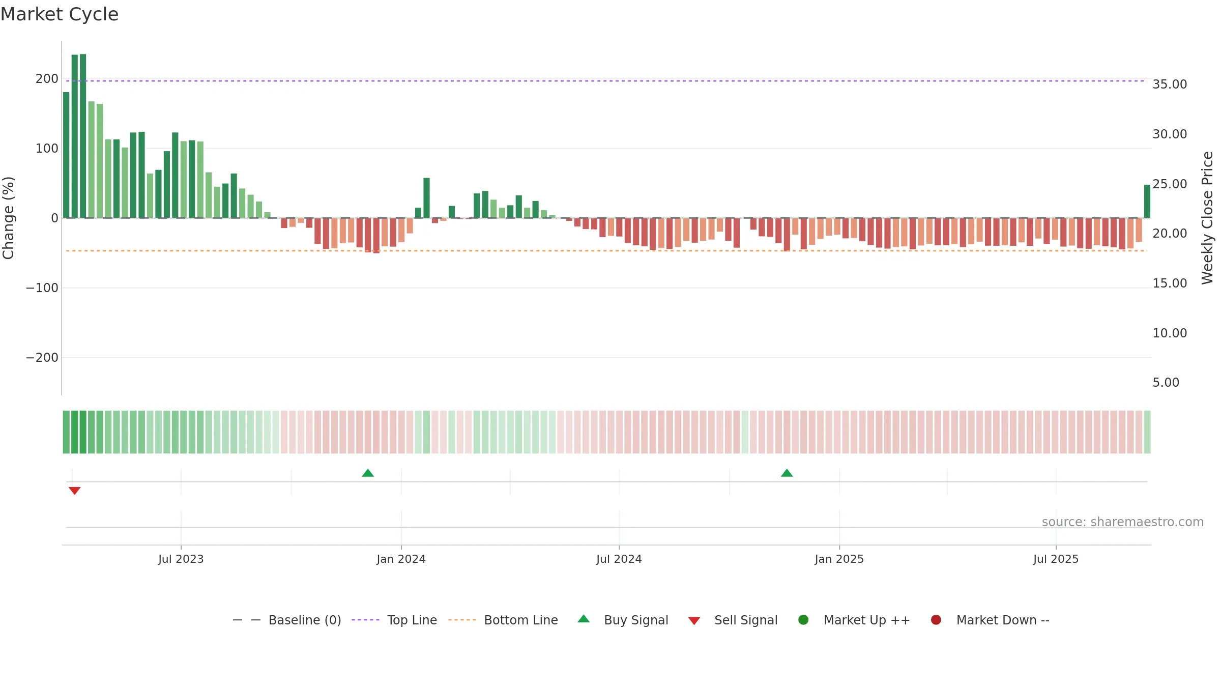 BREA weekly Market Cycle chart, closing 2025-09-15.