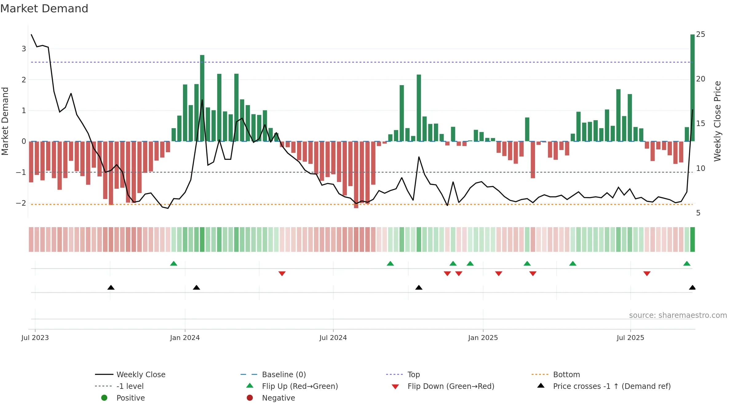 BREA weekly Market Demand chart, closing 2025-09-15.