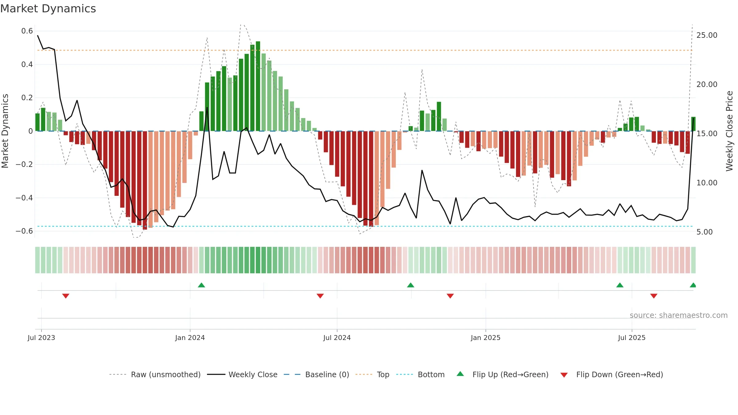 BREA weekly Market Dynamics chart, closing 2025-09-15.