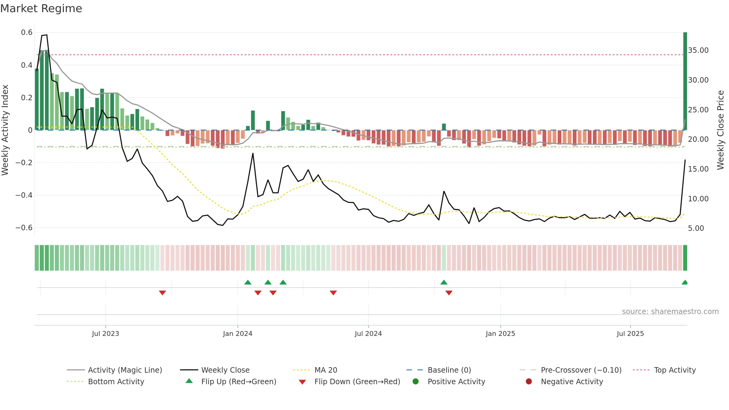 BREA weekly Market Snapshot chart, closing 2025-09-15.