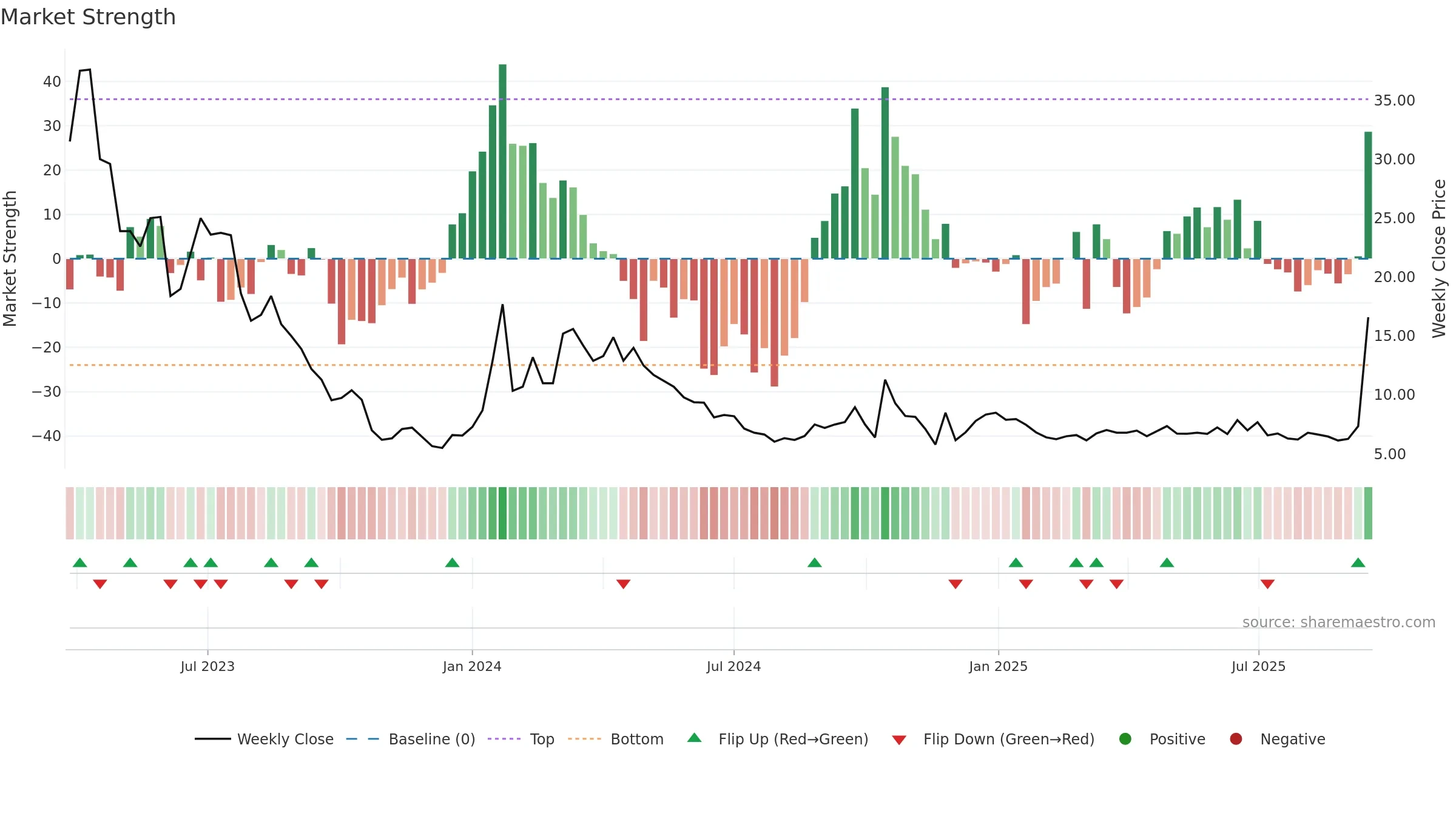 BREA weekly Market Strength chart, closing 2025-09-15.