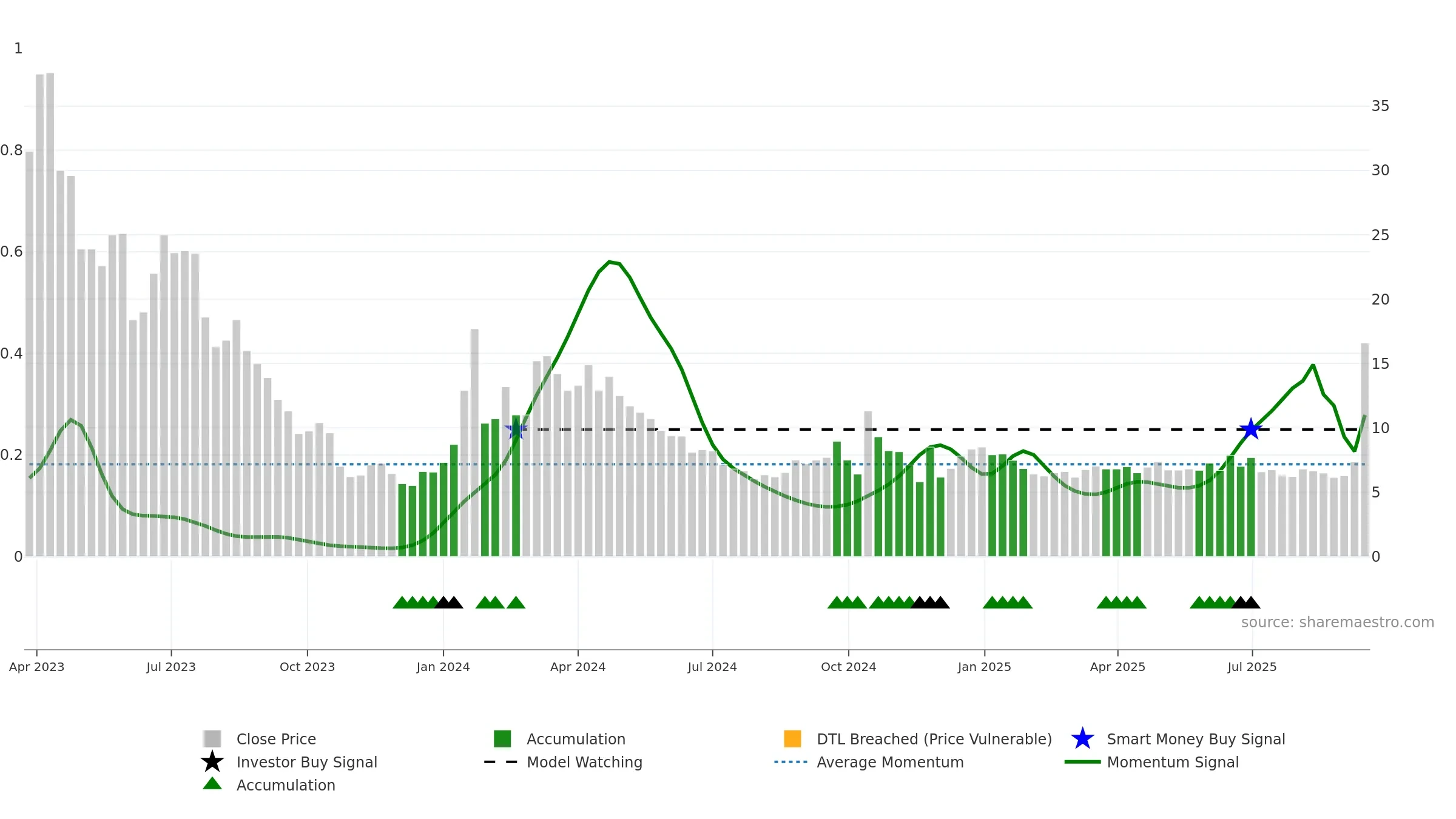 BREA weekly Smart Money chart, closing 2025-09-15.