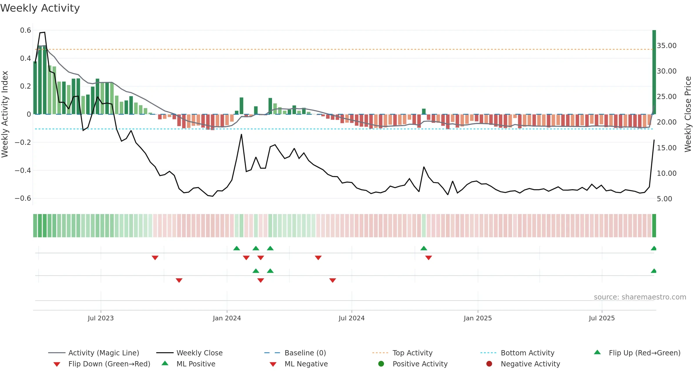 BREA weekly Activity chart, closing 2025-09-15.