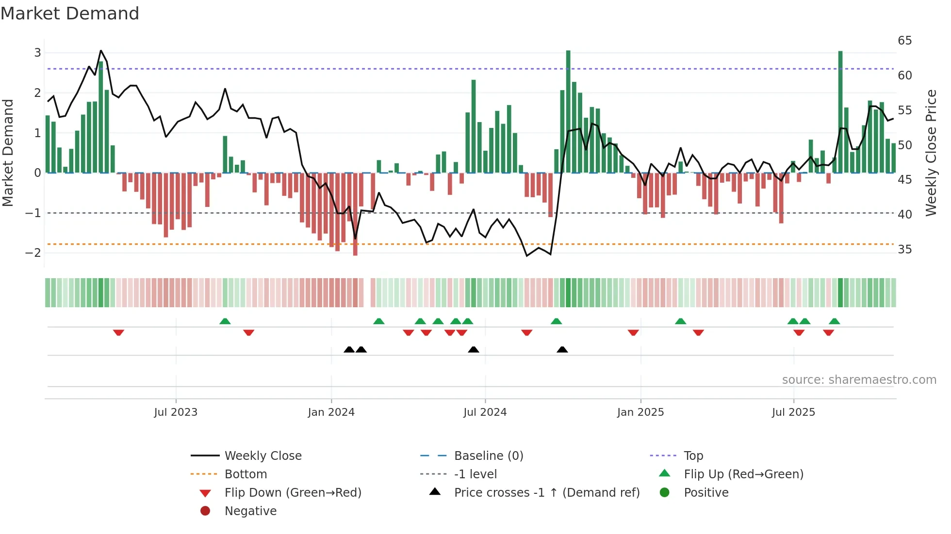 688396 weekly Market Demand chart
