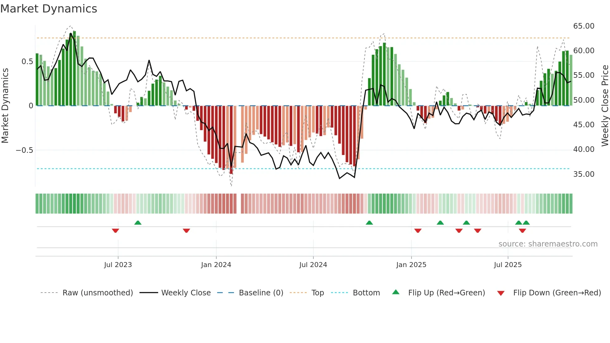 688396 weekly Market Dynamics chart