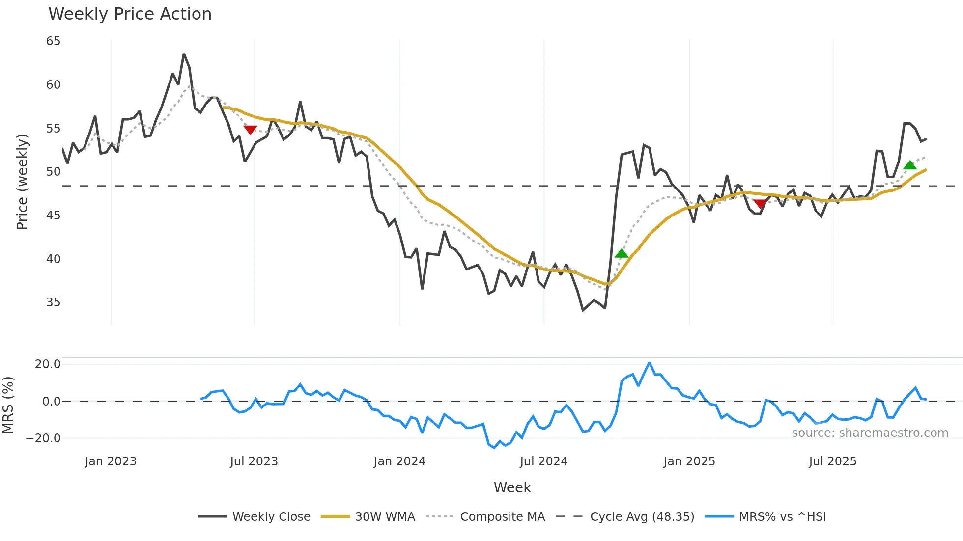 688396 weekly Price Action chart, closing 2025-10-27