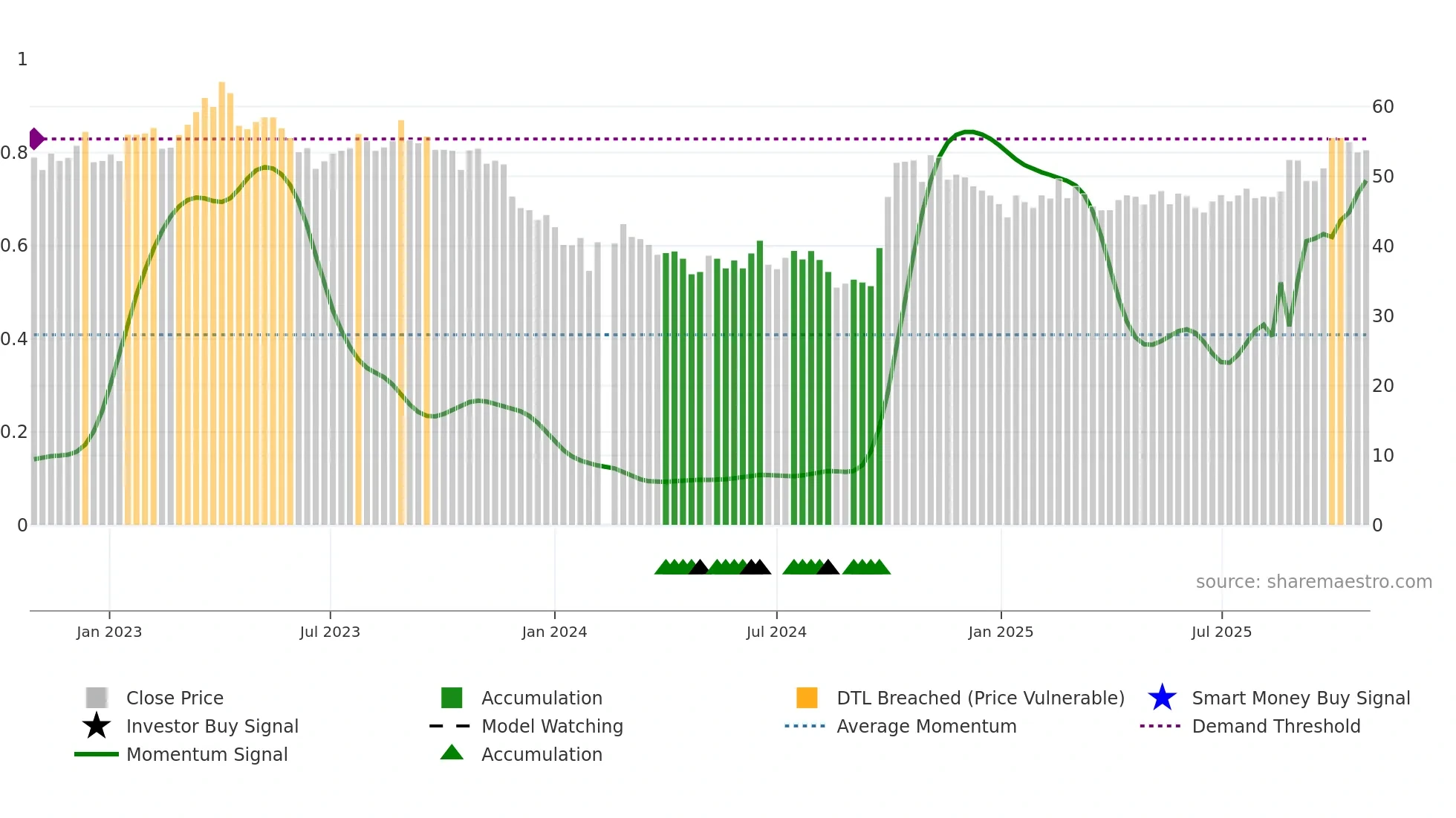 688396 weekly Smart Money chart