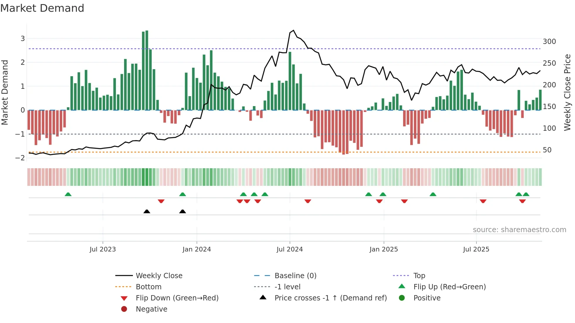 HUDCO weekly Market Demand chart