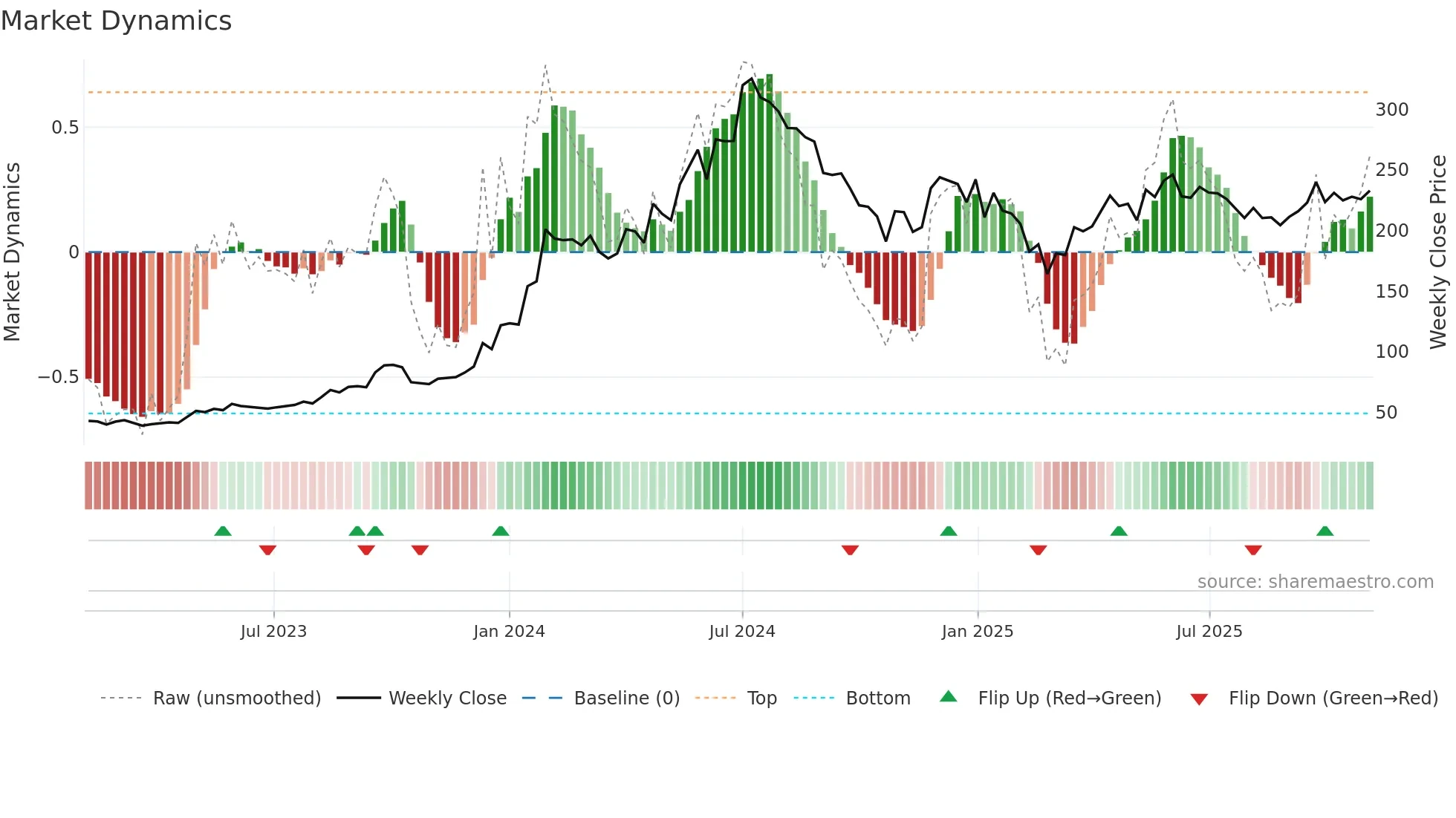 HUDCO weekly Market Dynamics chart