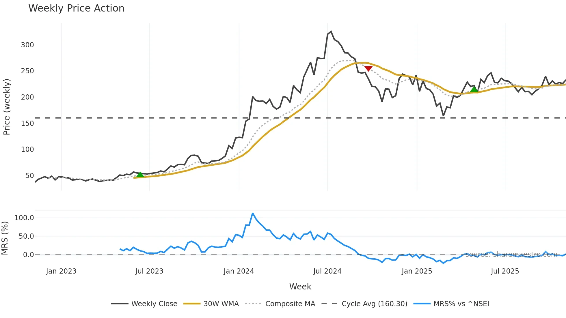 HUDCO weekly Price Action chart, closing 2025-11-03