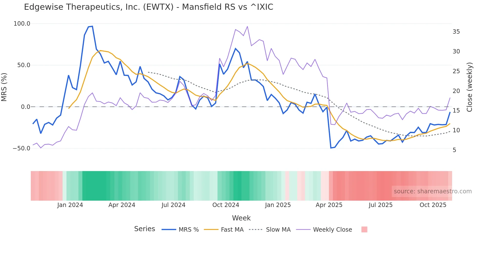 EWTX Mansfield Relative Strength chart