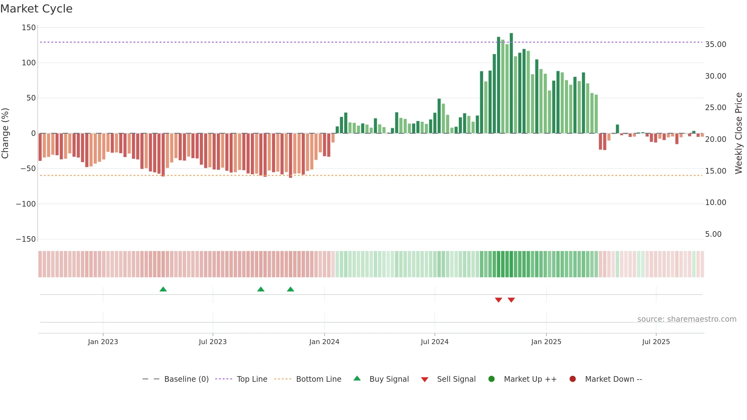 EWTX weekly Market Cycle chart, closing 2025-09-15.