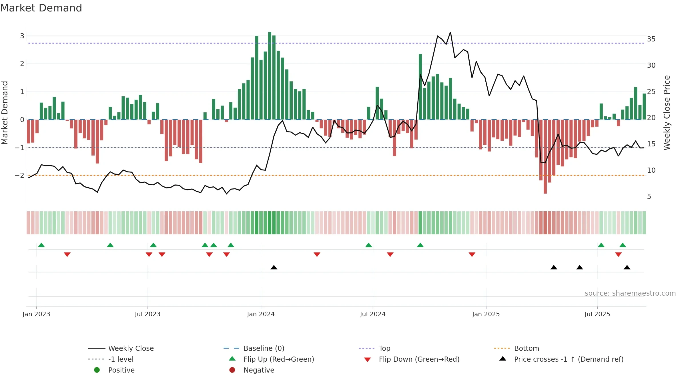 EWTX weekly Market Demand chart, closing 2025-09-15.