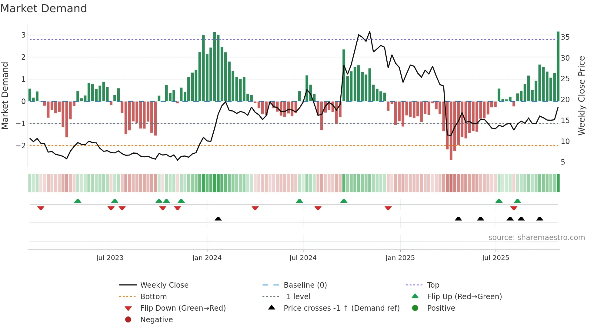 EWTX weekly Market Demand chart