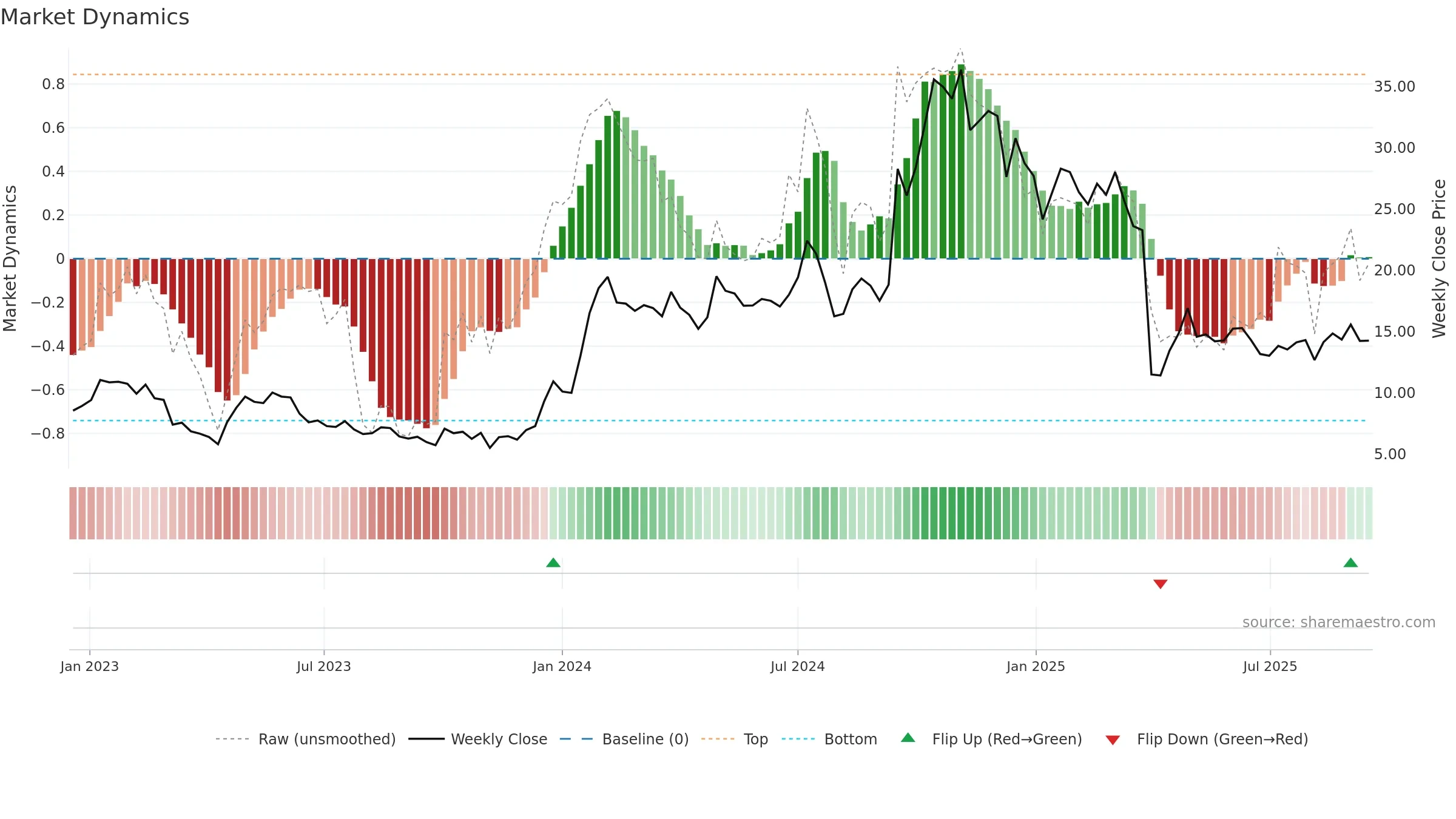 EWTX weekly Market Dynamics chart, closing 2025-09-15.