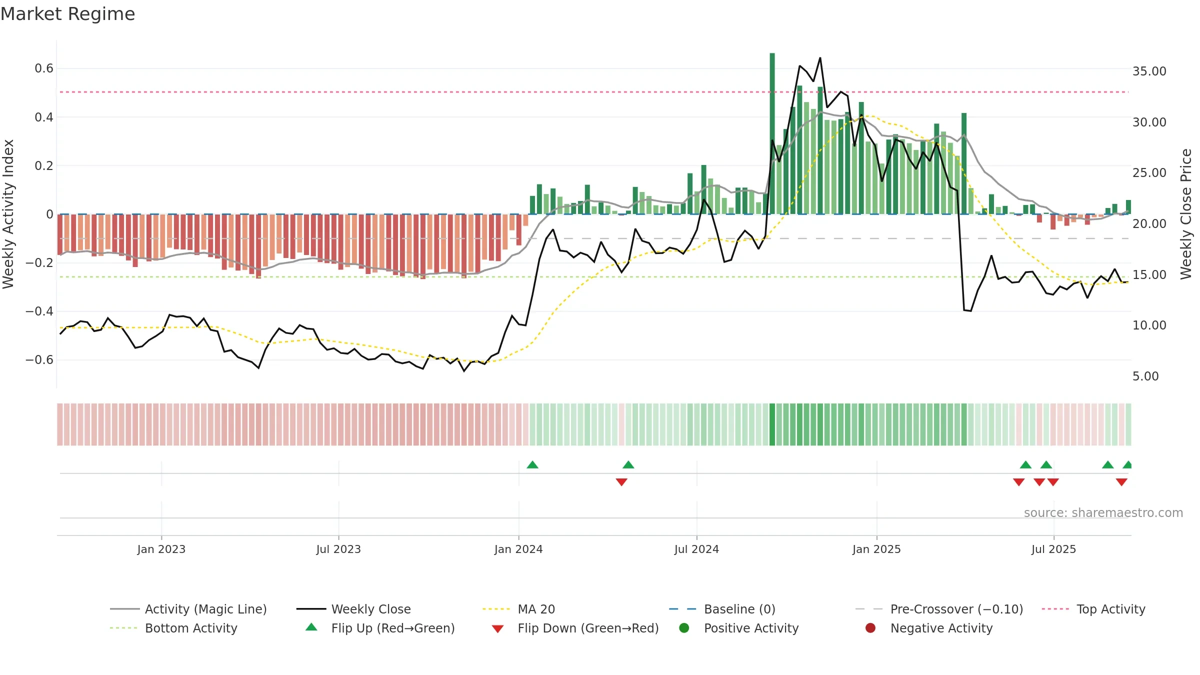 EWTX weekly Market Snapshot chart, closing 2025-09-15.
