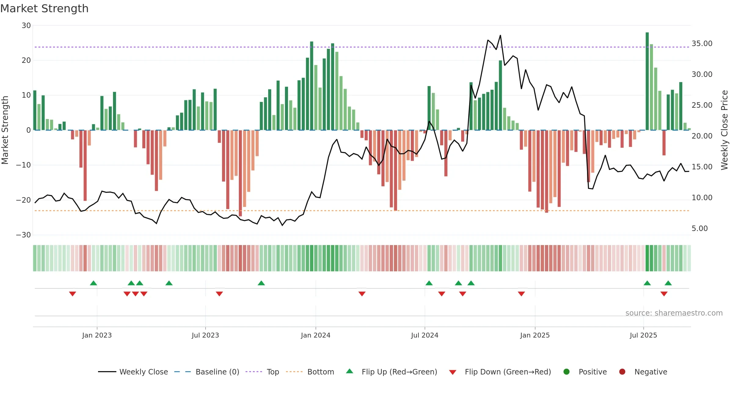 EWTX weekly Market Strength chart, closing 2025-09-15.