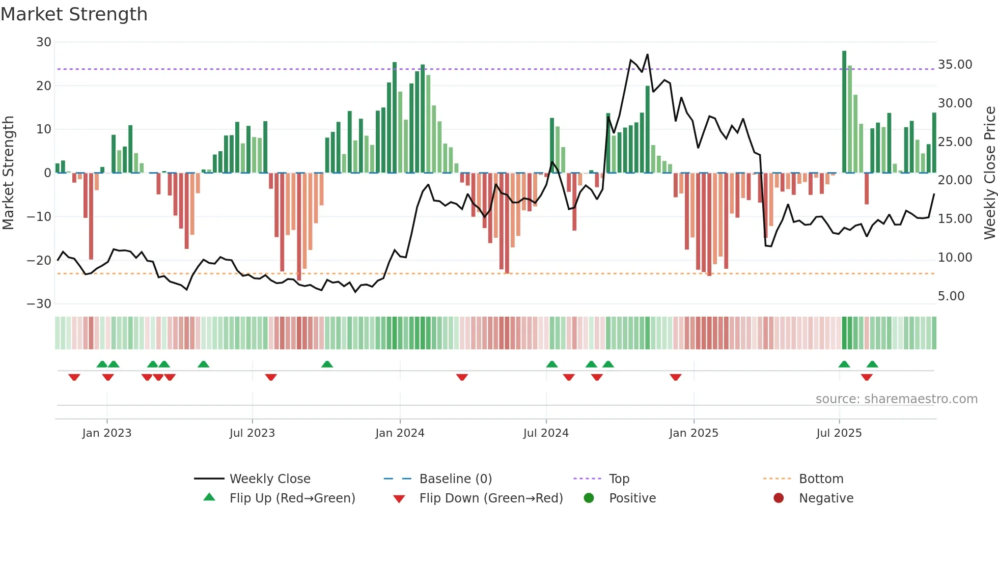 EWTX weekly Market Strength chart