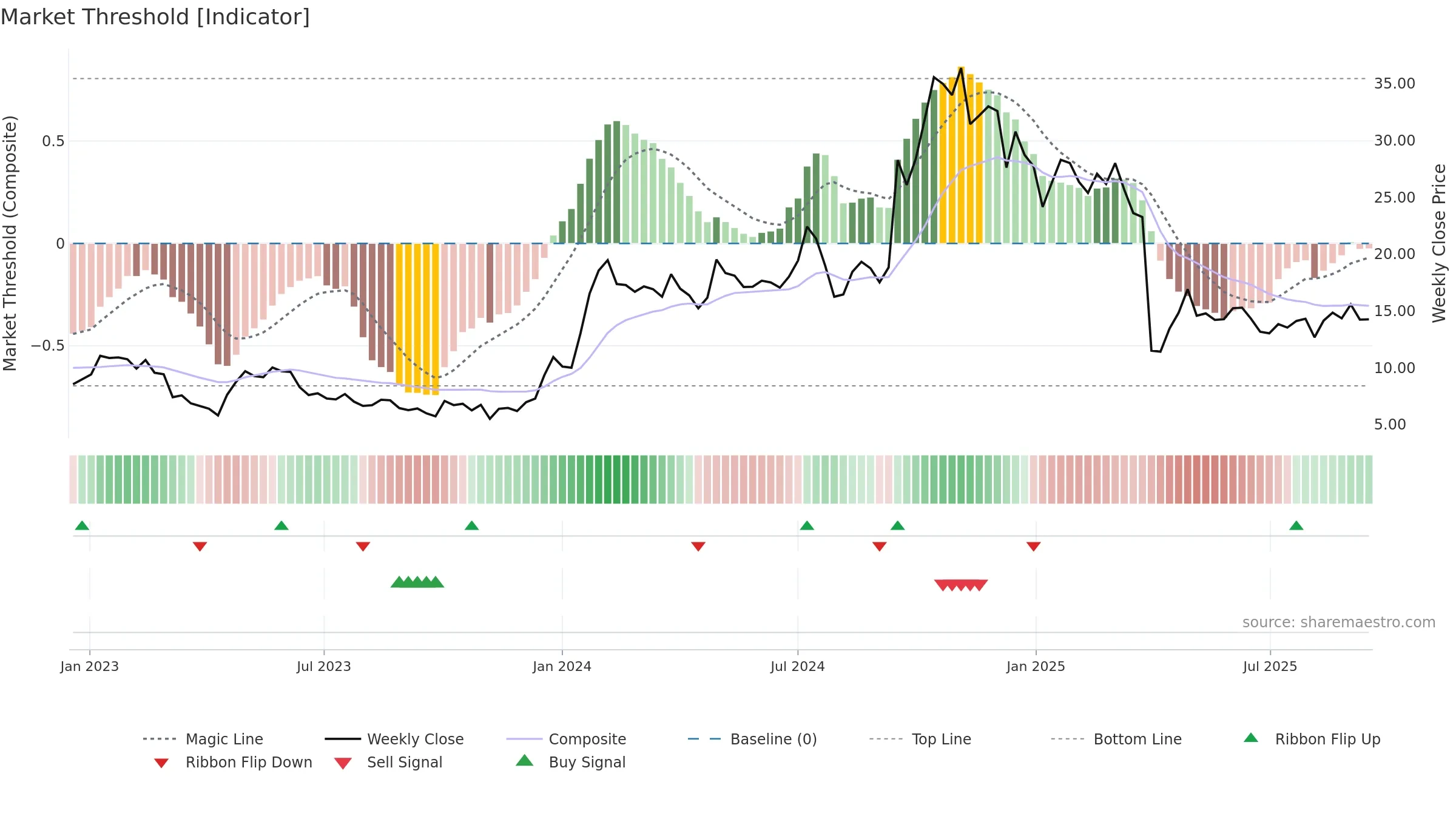 EWTX weekly Market Threshold chart, closing 2025-09-15.