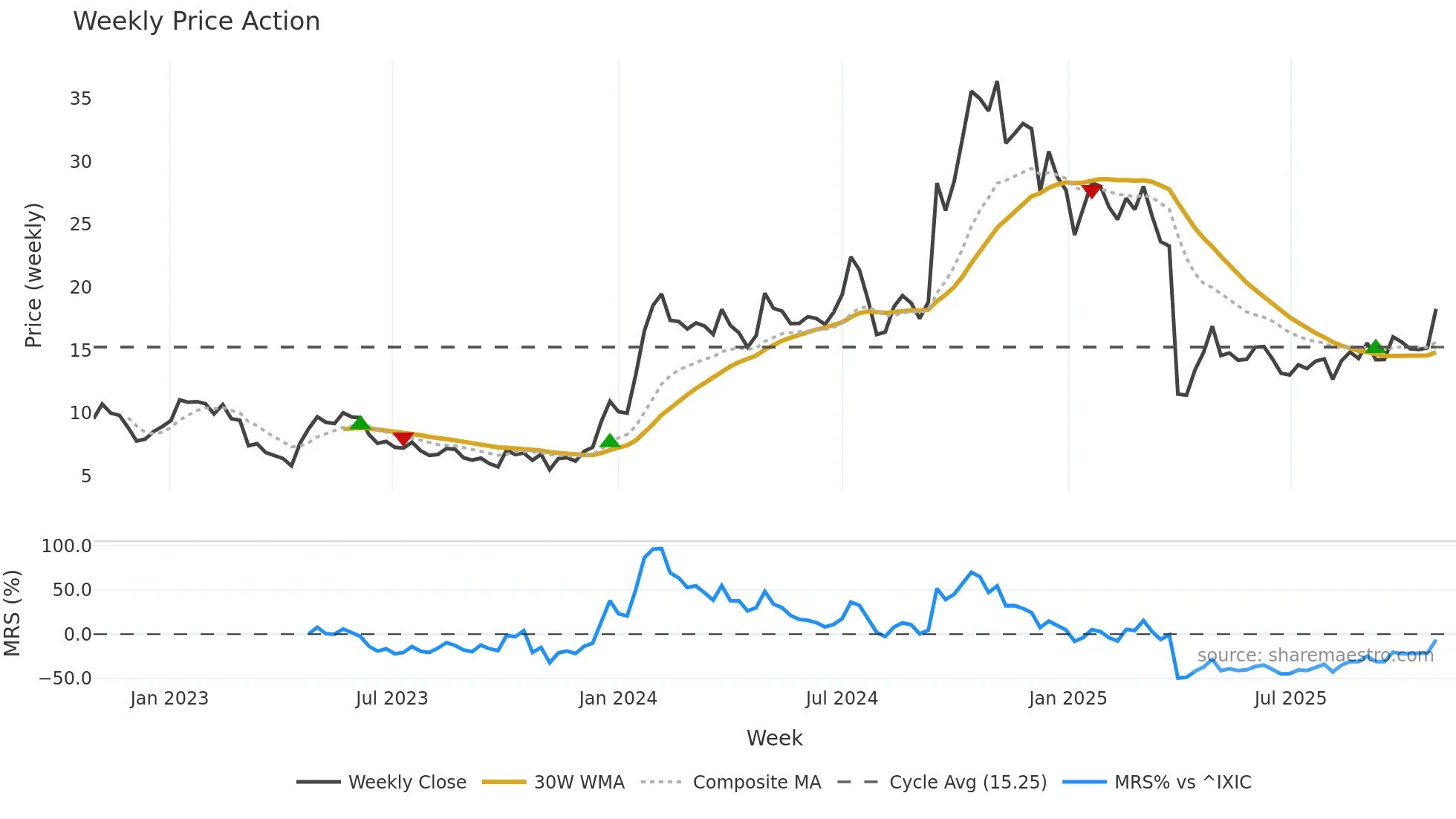 EWTX weekly Price Action chart, closing 2025-10-27