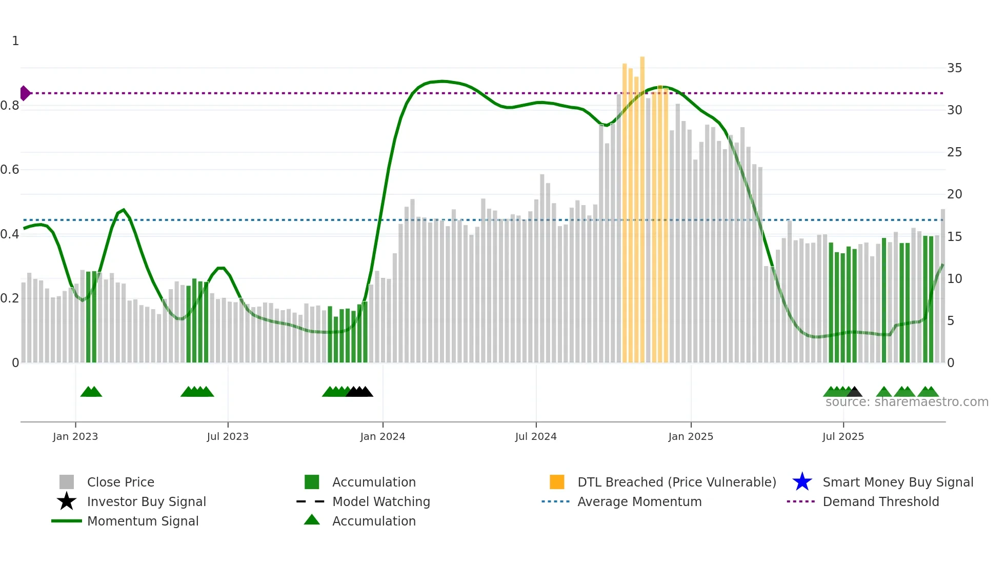 EWTX weekly Smart Money chart