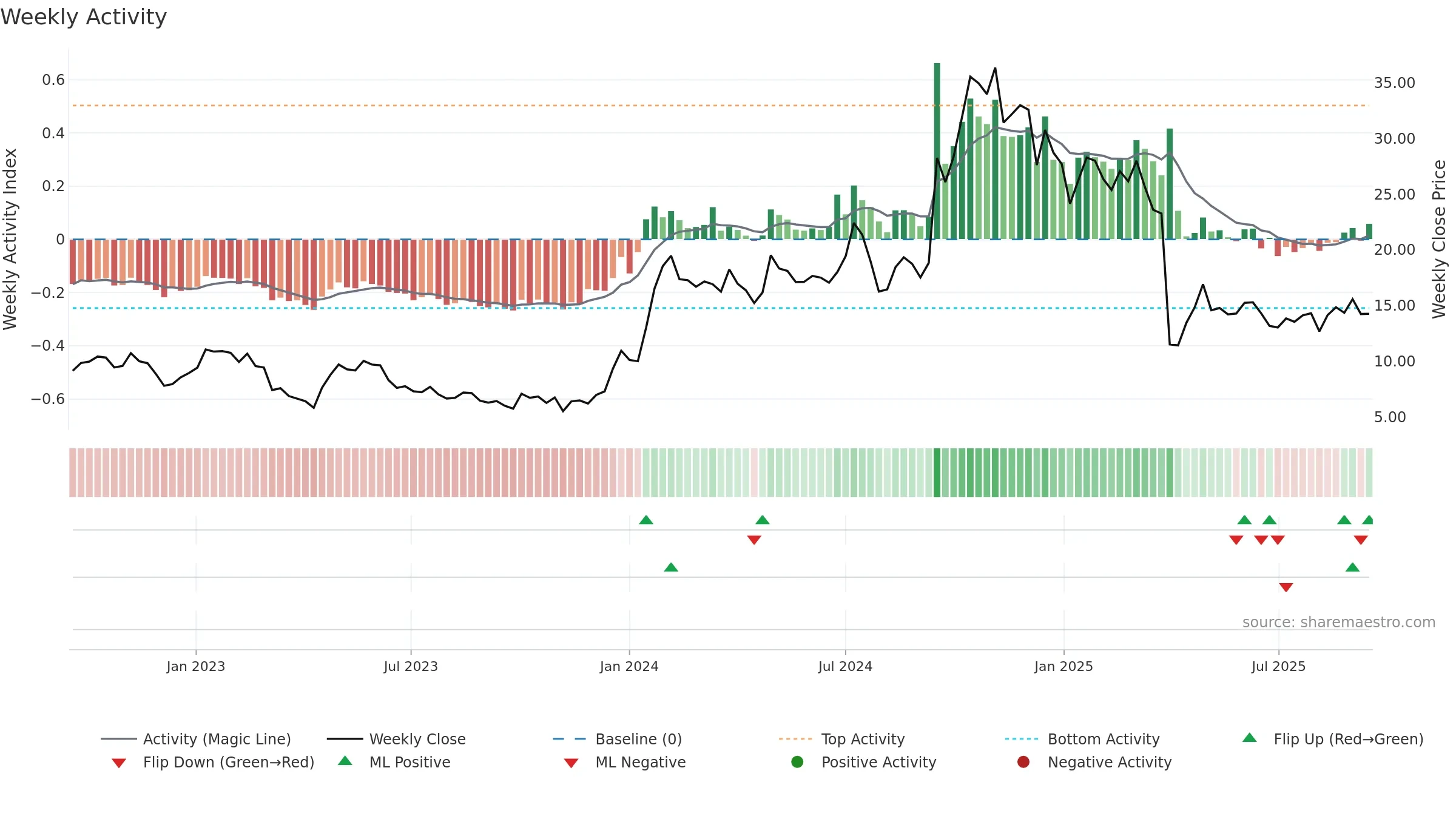 EWTX weekly Activity chart, closing 2025-09-15.