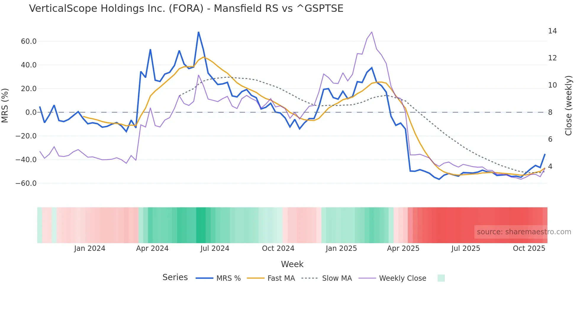 FORA Mansfield Relative Strength chart