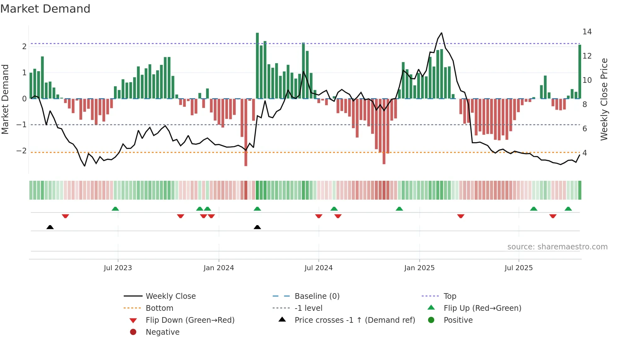 FORA weekly Market Demand chart