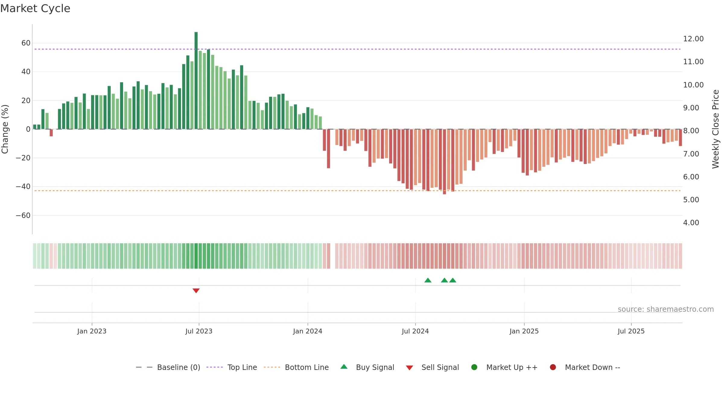 000663 weekly Market Cycle chart, closing 2025-09-22.