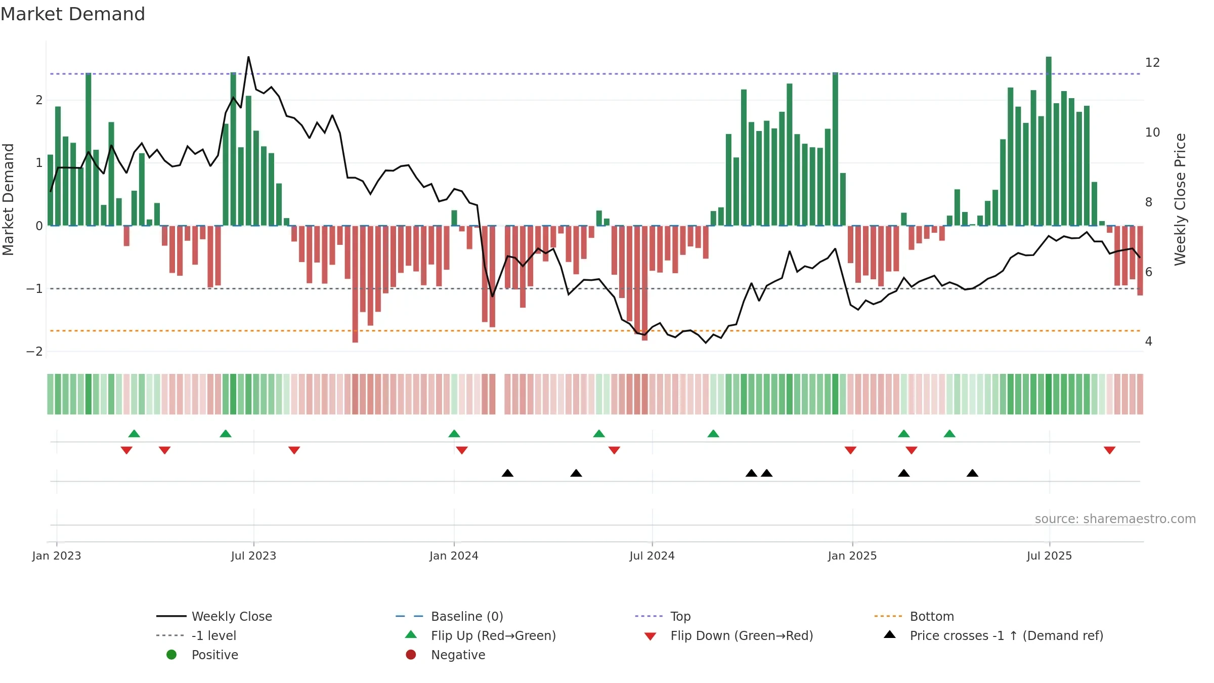 000663 weekly Market Demand chart, closing 2025-09-22.