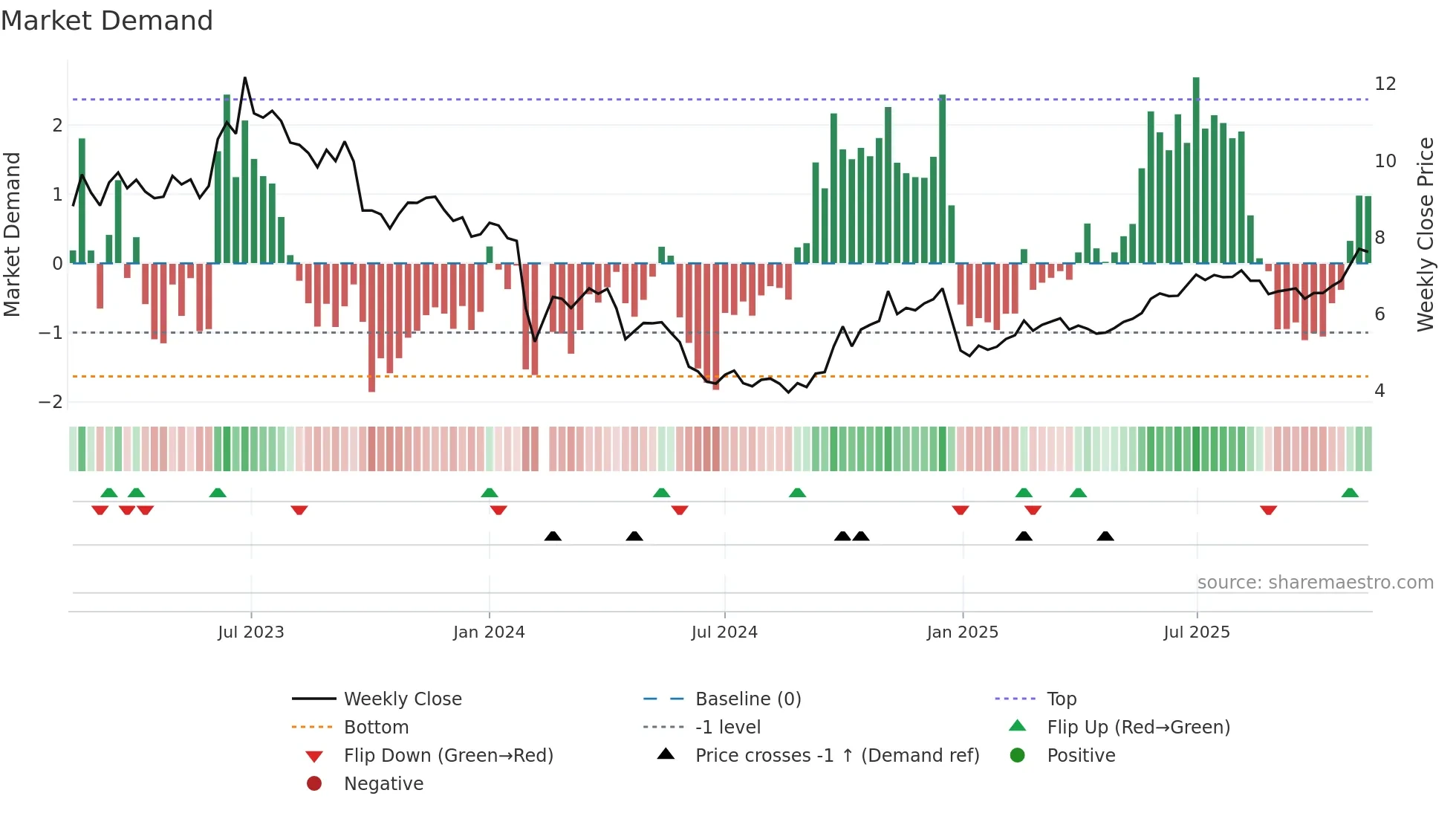000663 weekly Market Demand chart