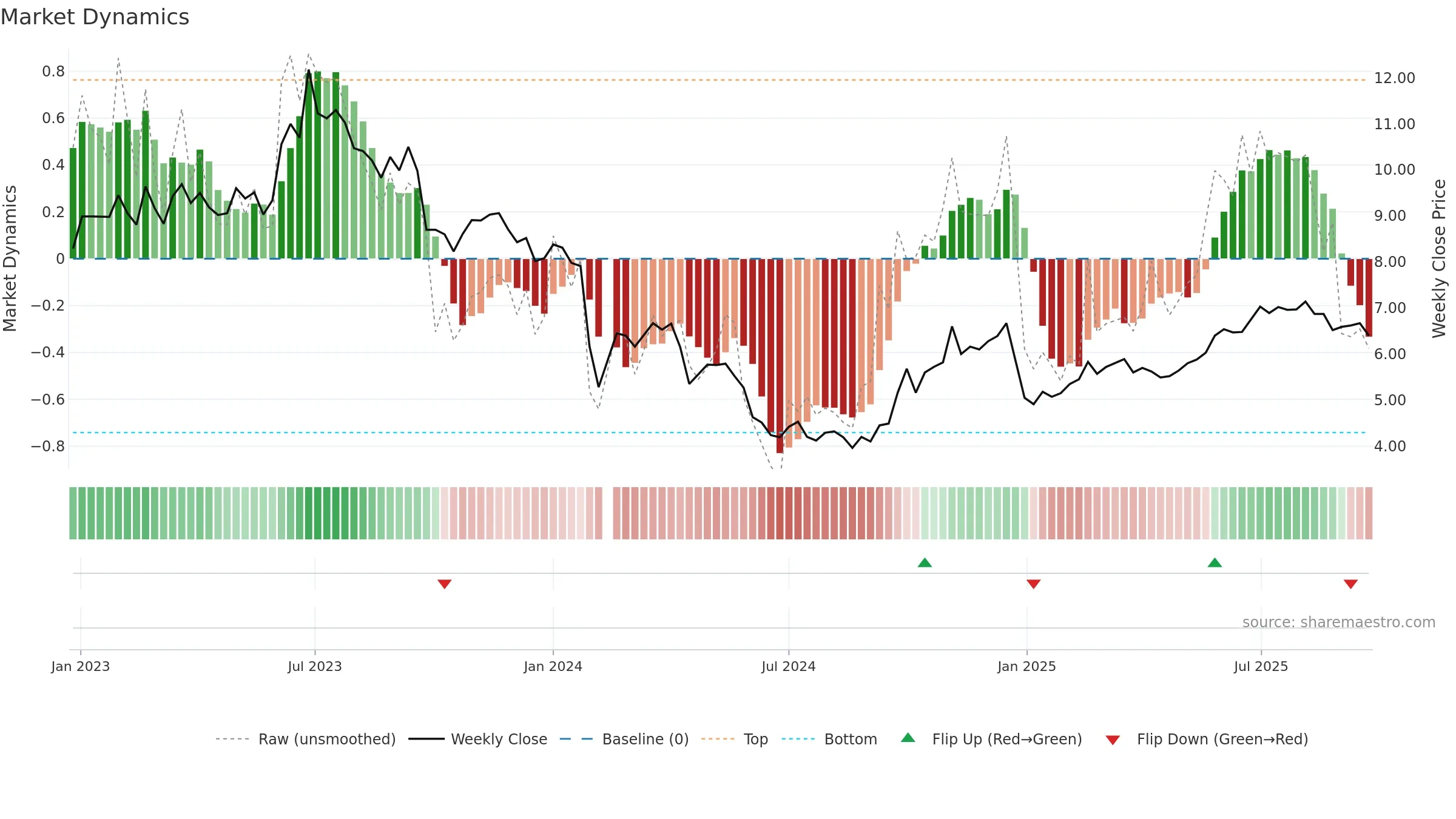 000663 weekly Market Dynamics chart, closing 2025-09-22.