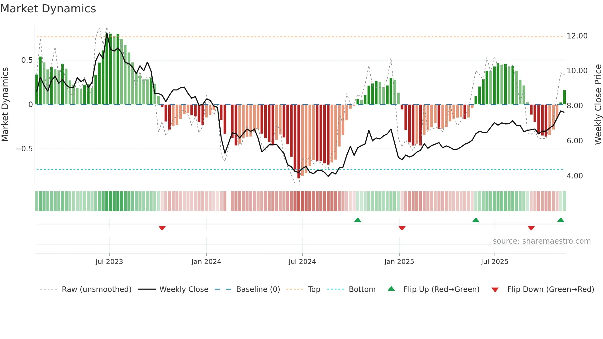 000663 weekly Market Dynamics chart