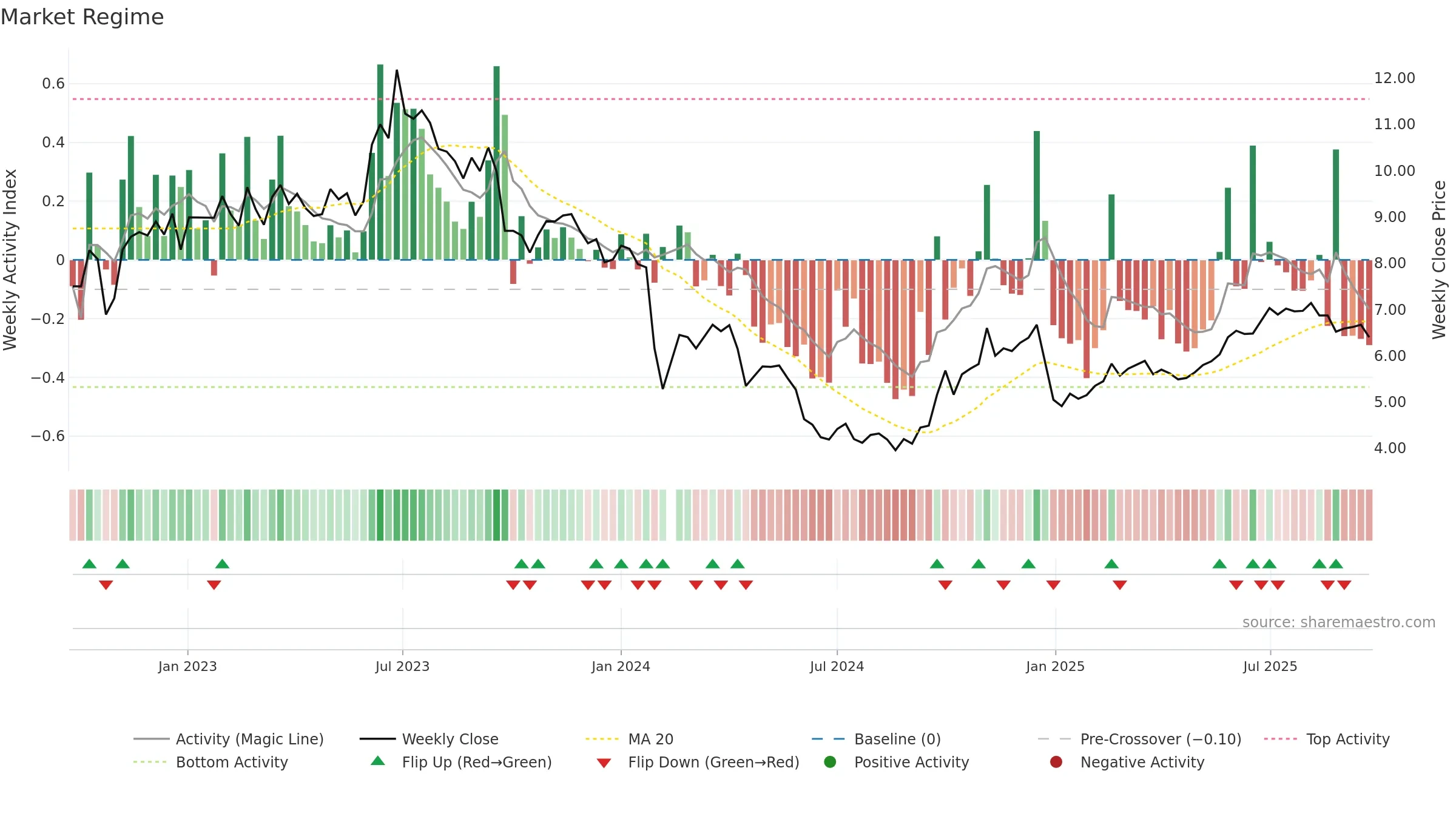 000663 weekly Market Snapshot chart, closing 2025-09-22.