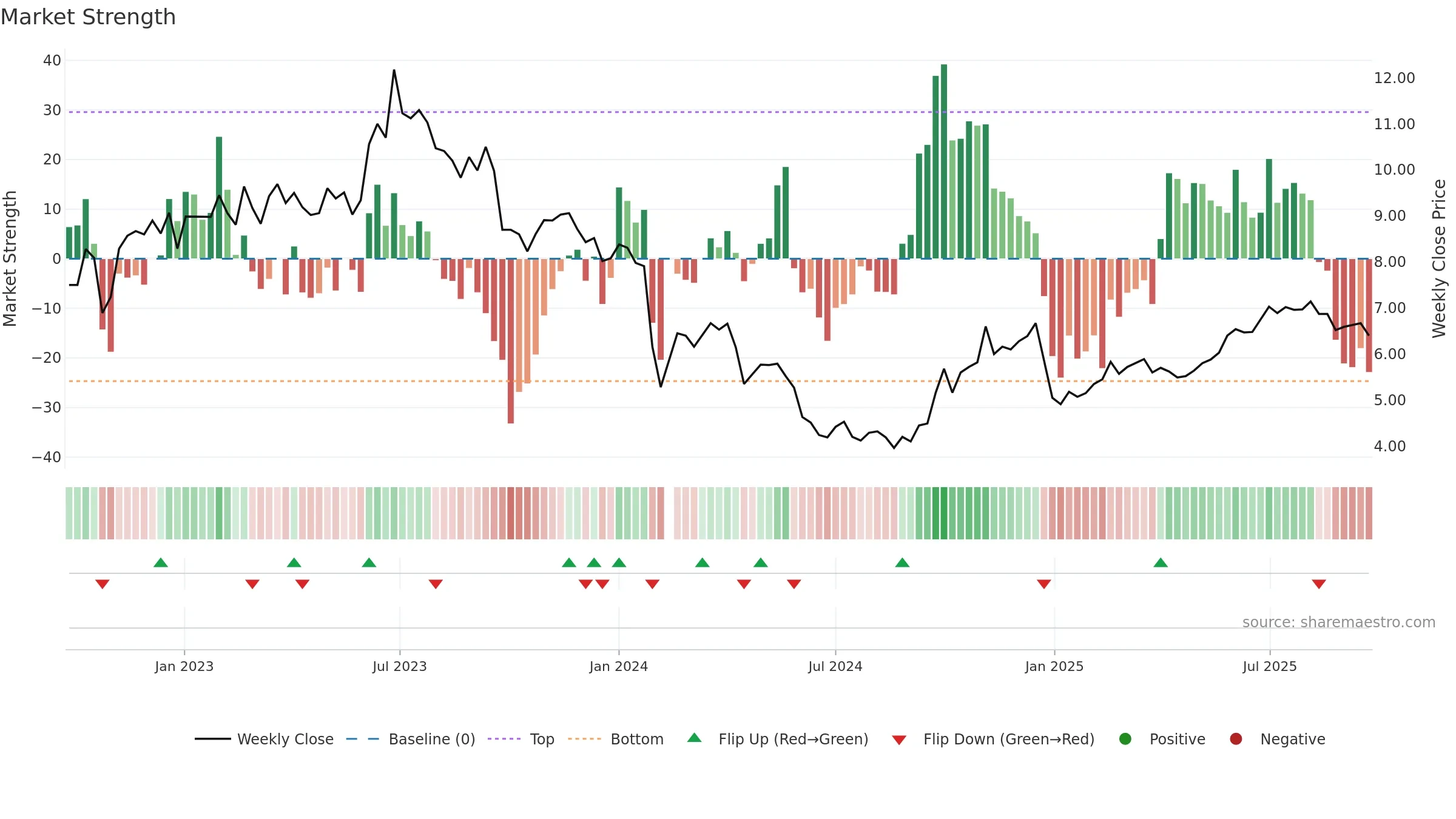 000663 weekly Market Strength chart, closing 2025-09-22.