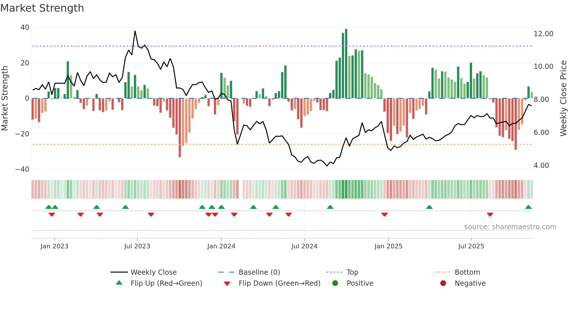 000663 weekly Market Strength chart