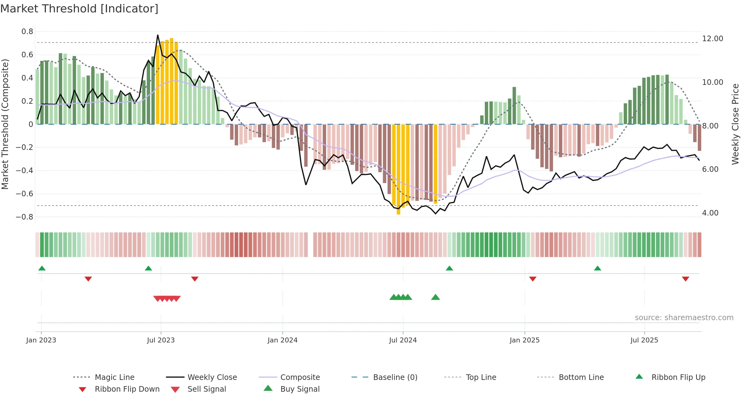 000663 weekly Market Threshold chart, closing 2025-09-22.
