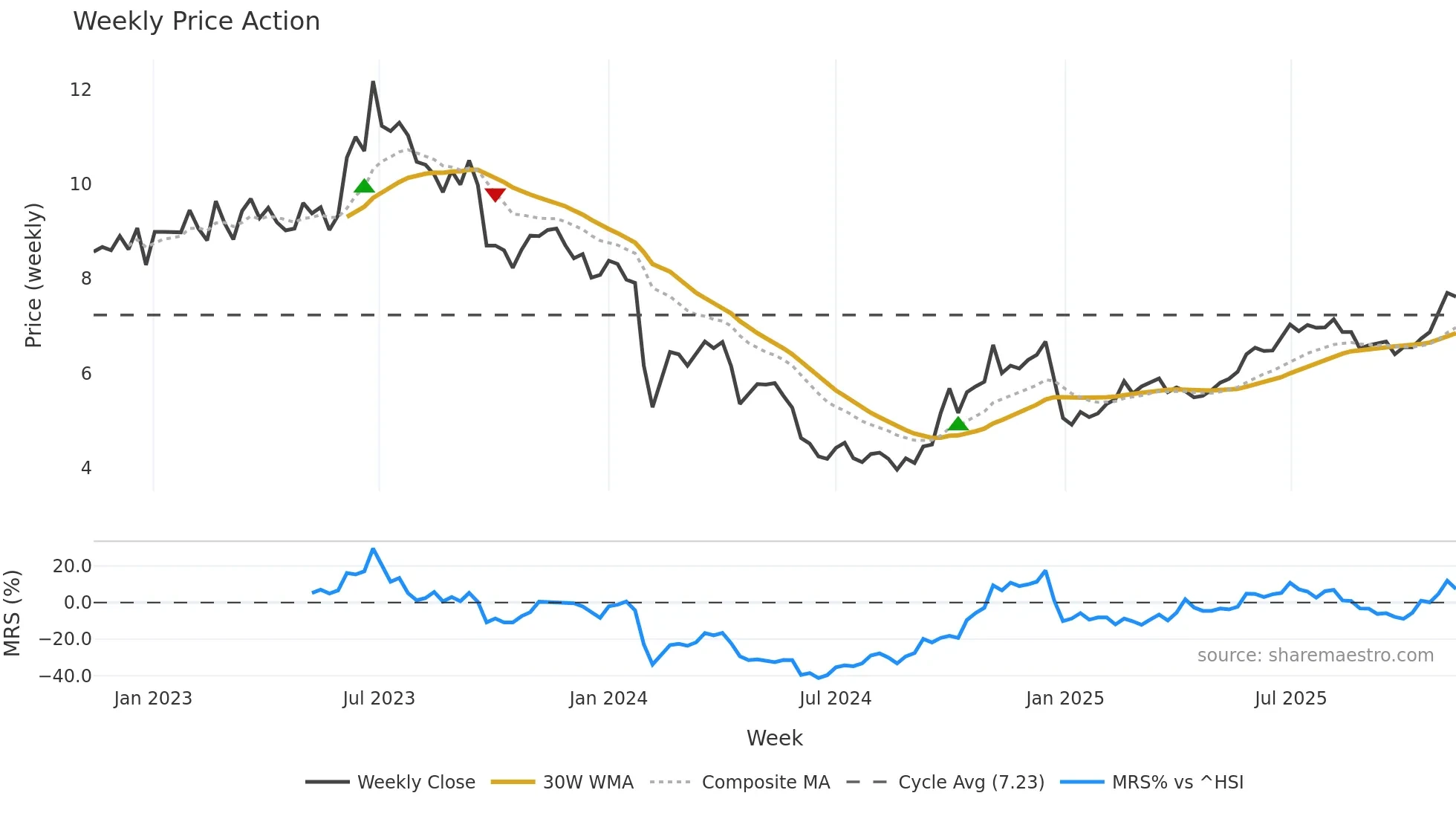 000663 weekly Price Action chart, closing 2025-11-10