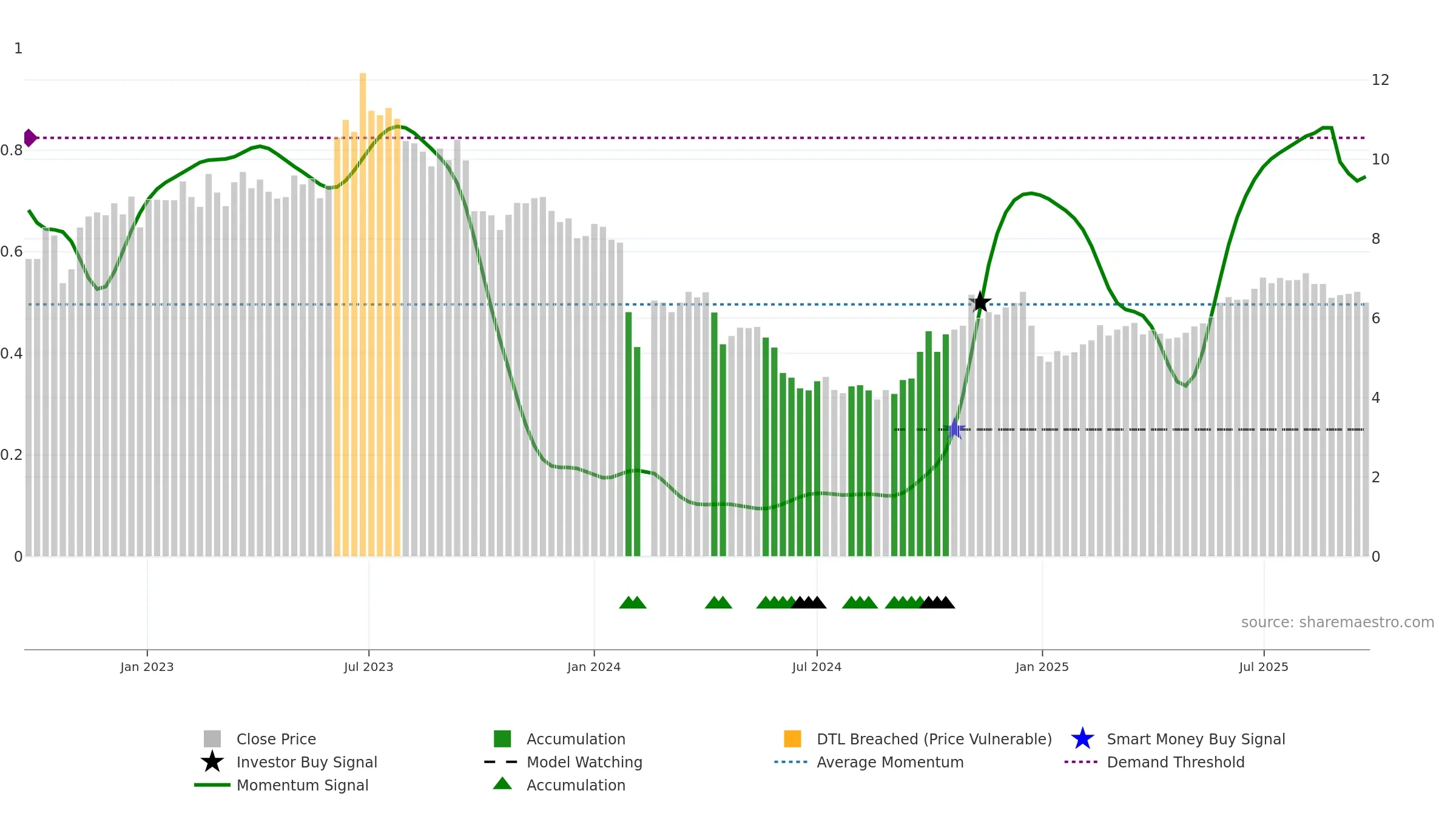 000663 weekly Smart Money chart, closing 2025-09-22.