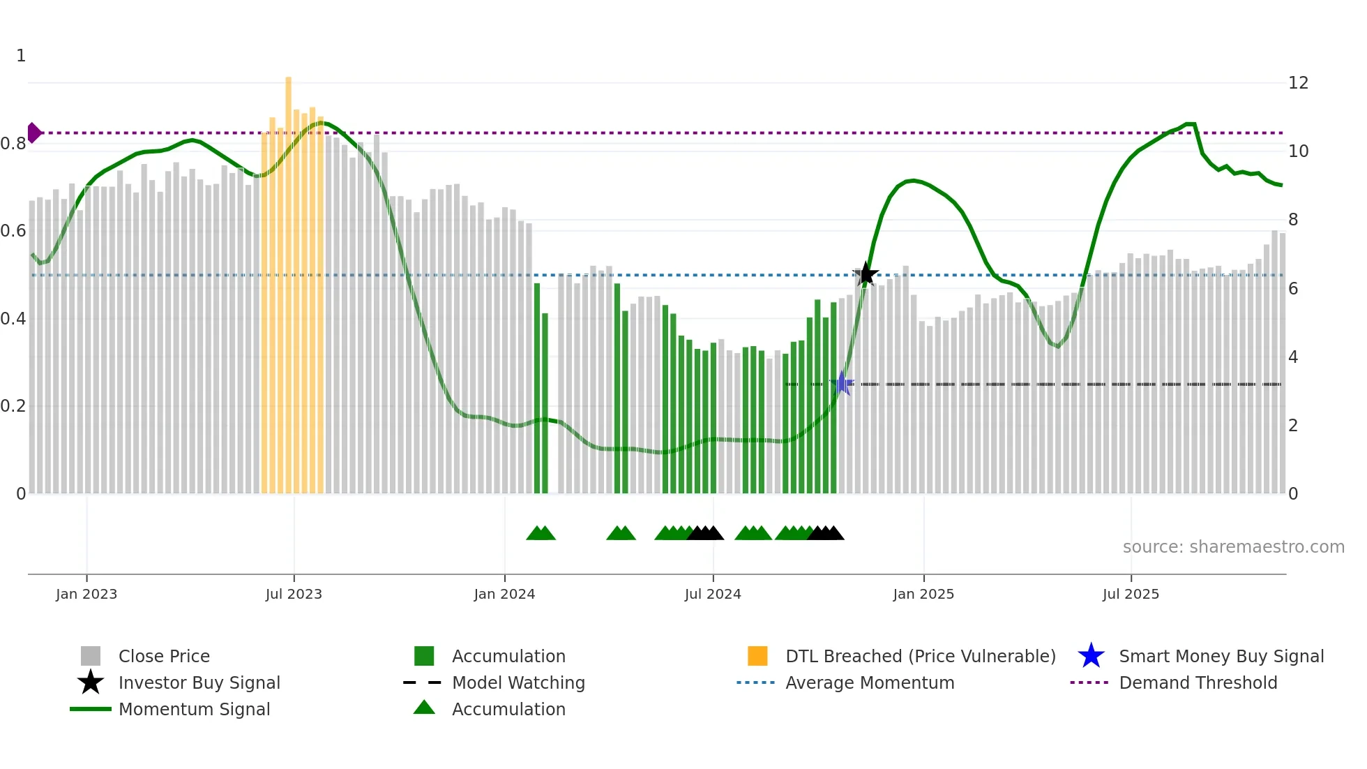 000663 weekly Smart Money chart