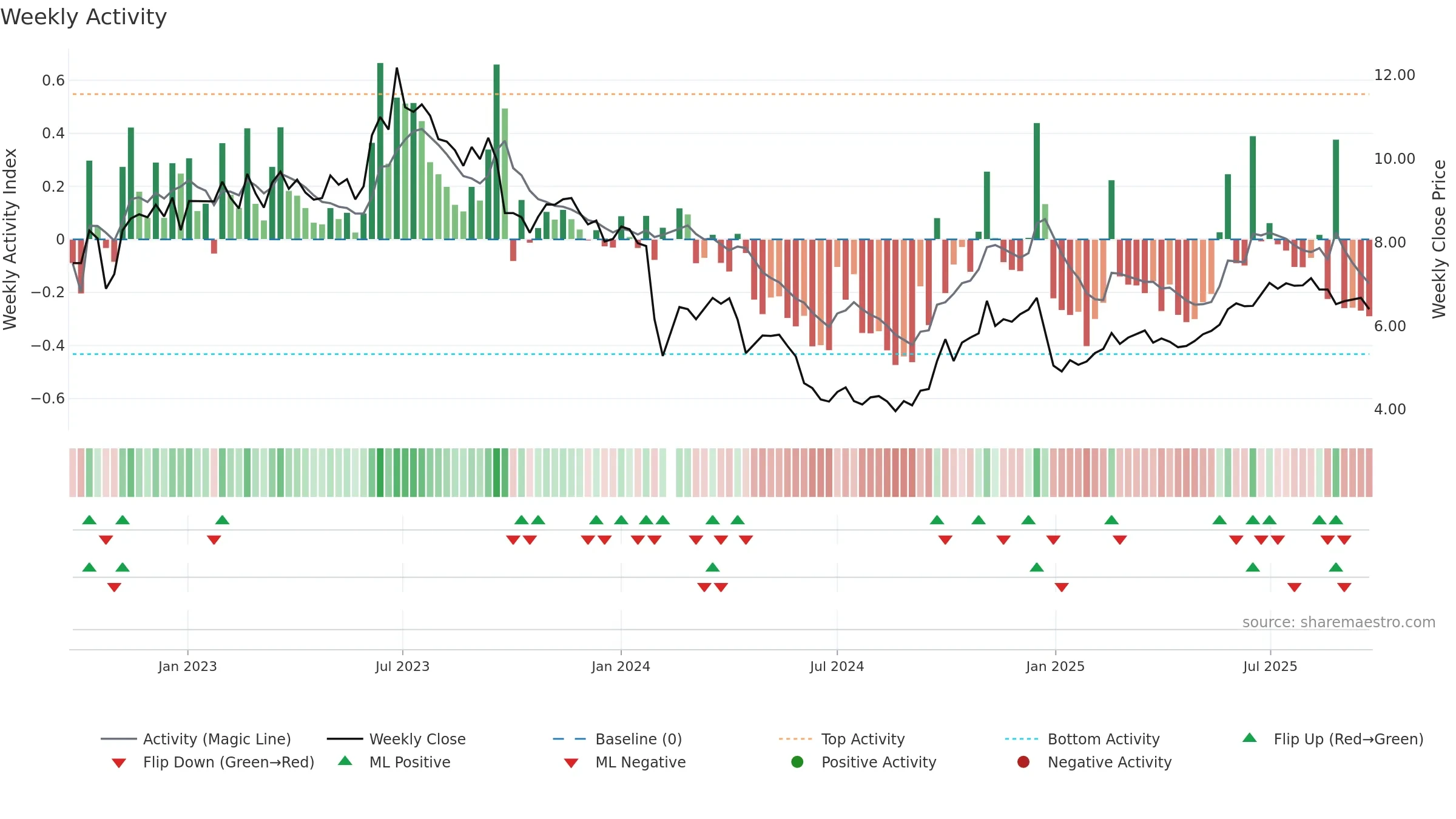 000663 weekly Activity chart, closing 2025-09-22.