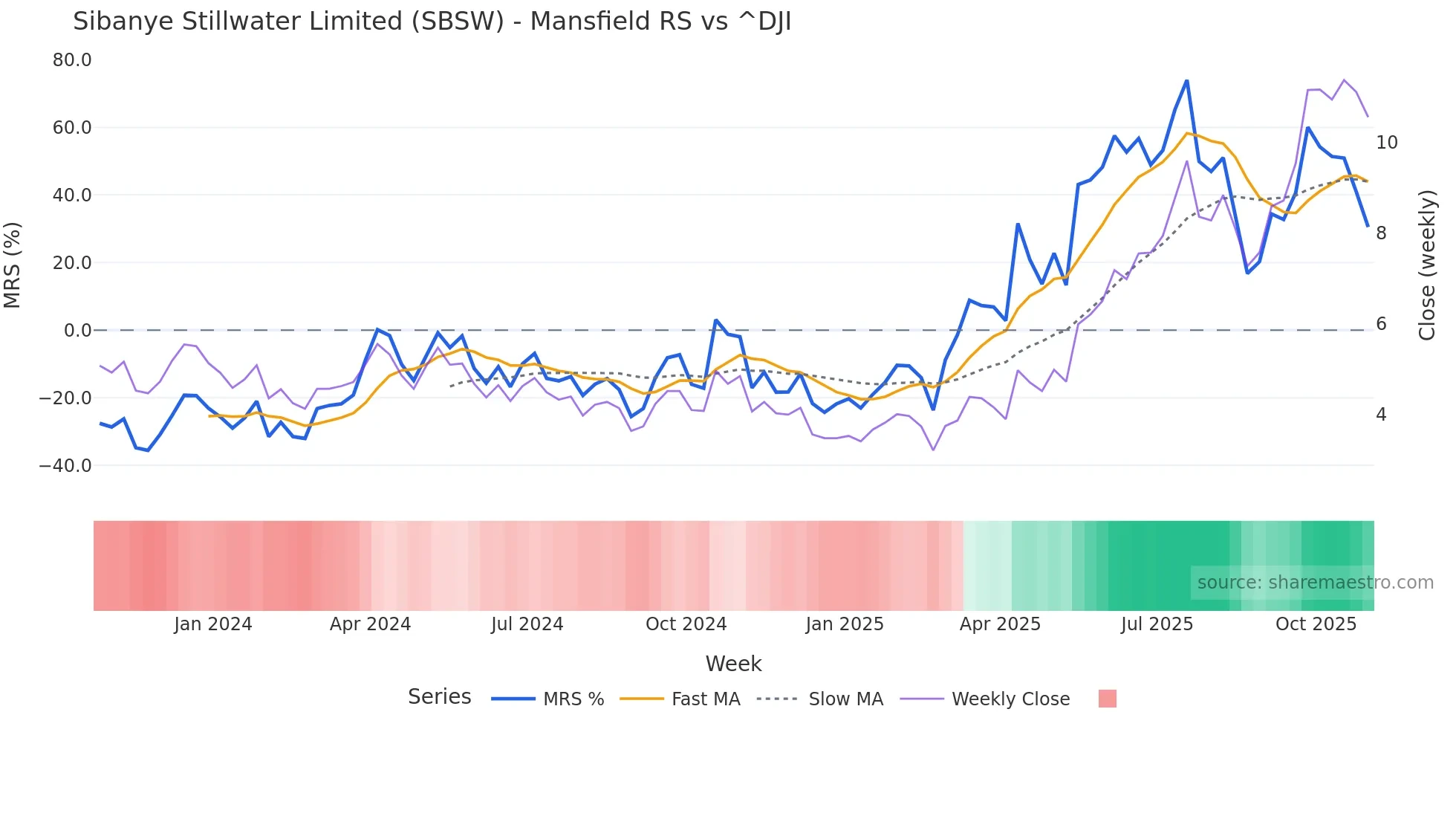 SBSW Mansfield Relative Strength chart