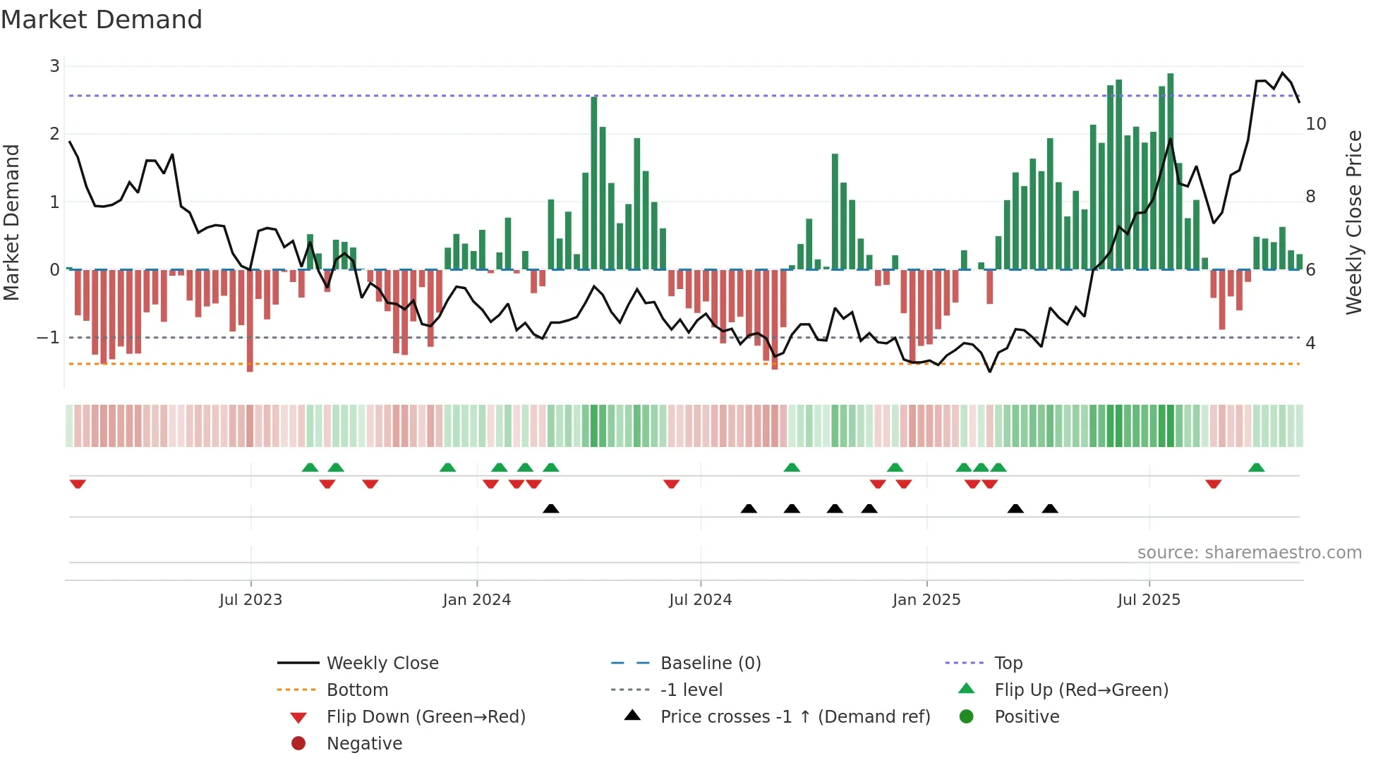 SBSW weekly Market Demand chart