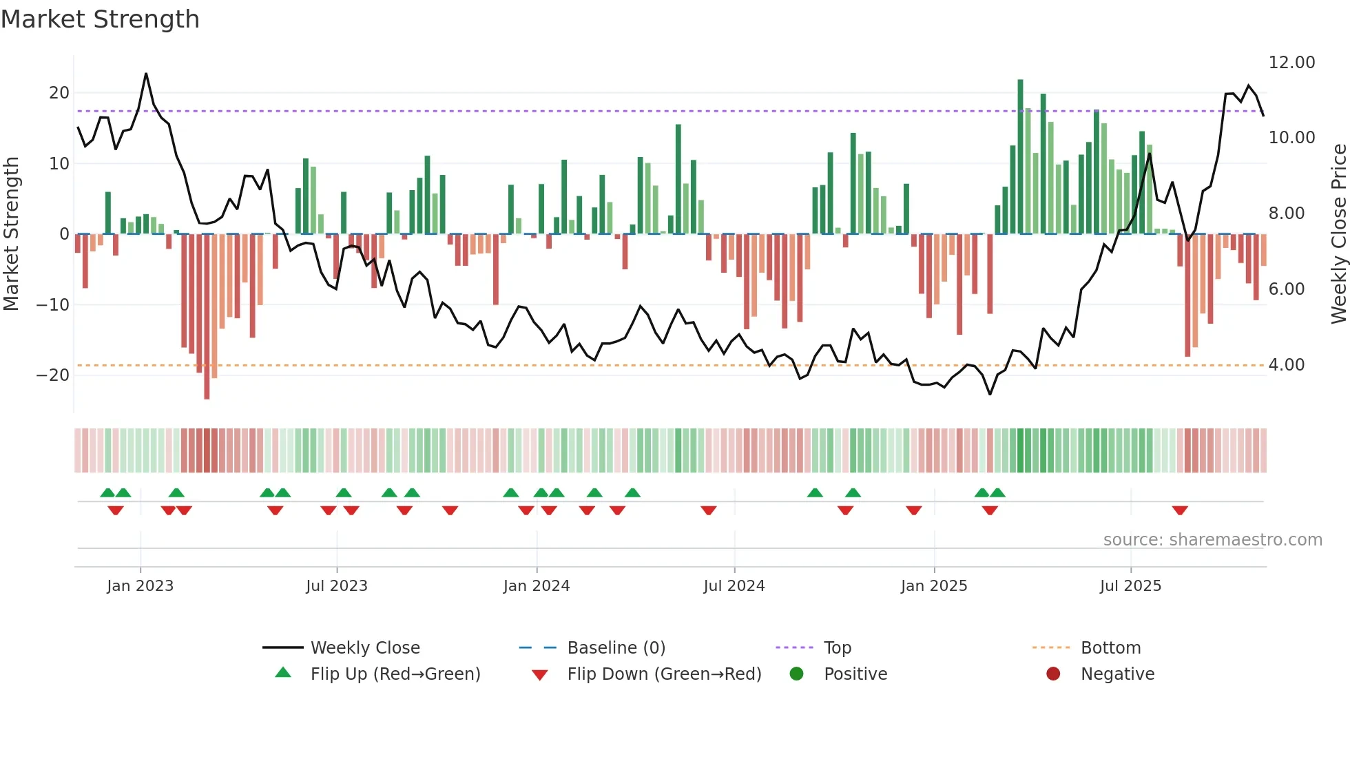 SBSW weekly Market Strength chart