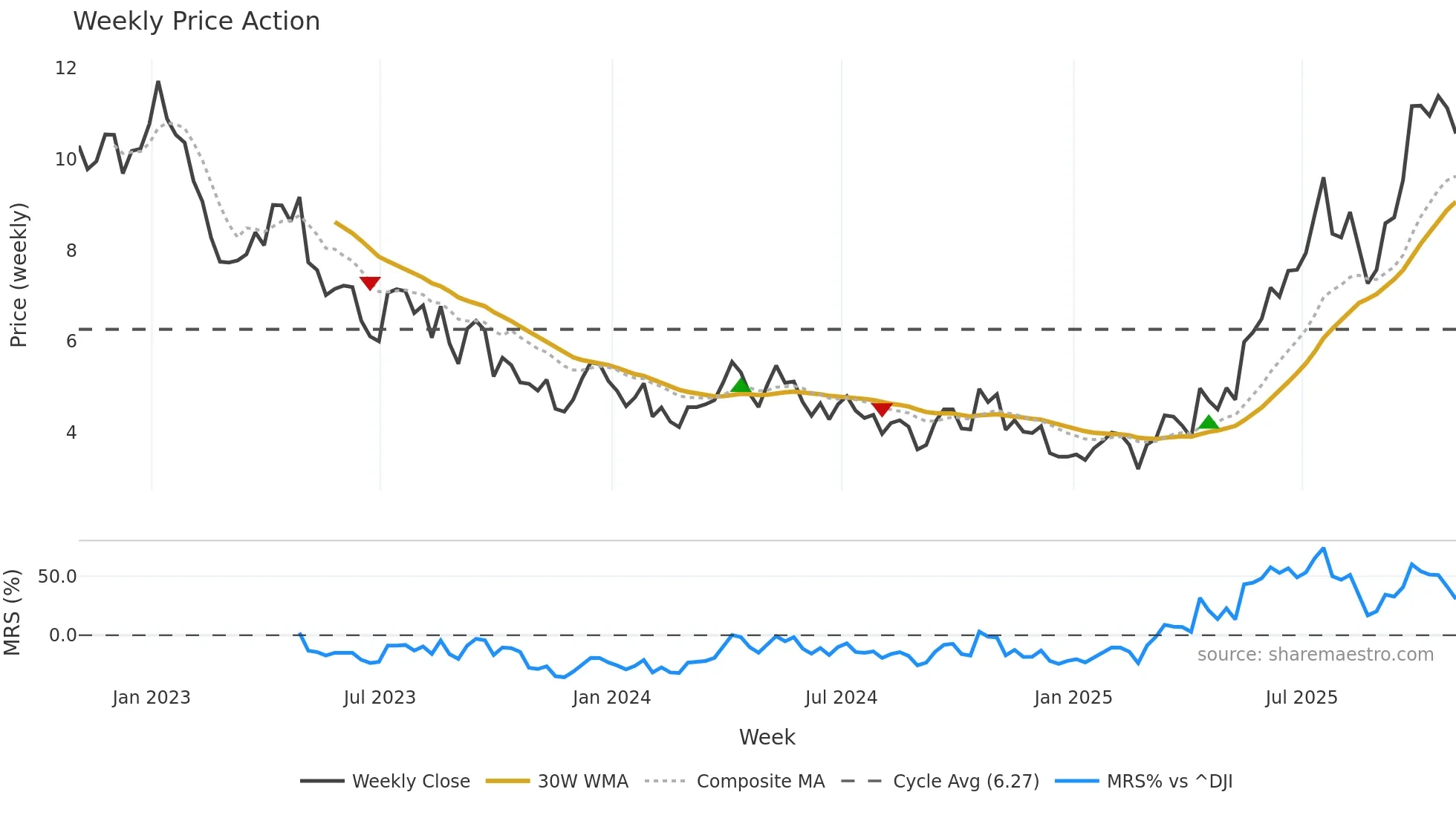 SBSW weekly Price Action chart, closing 2025-10-31