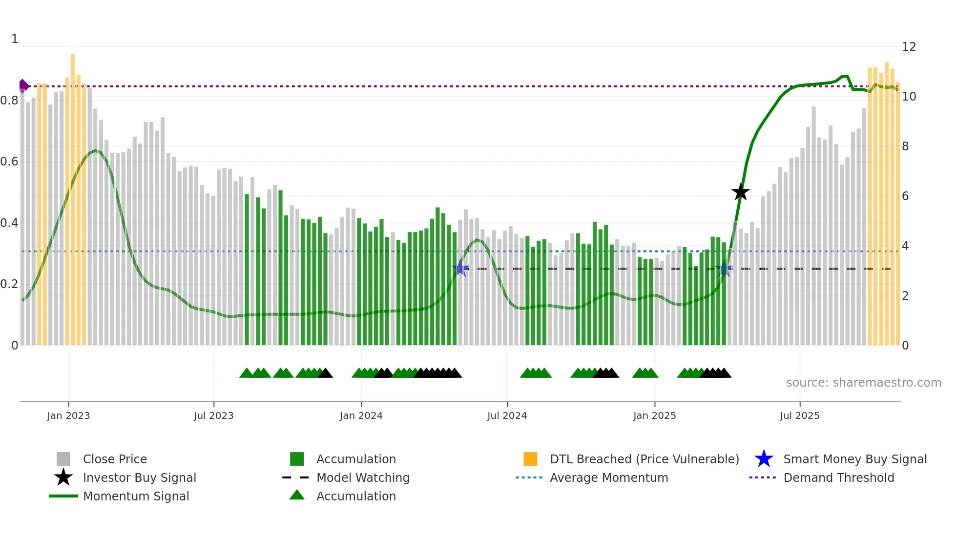 SBSW weekly Smart Money chart