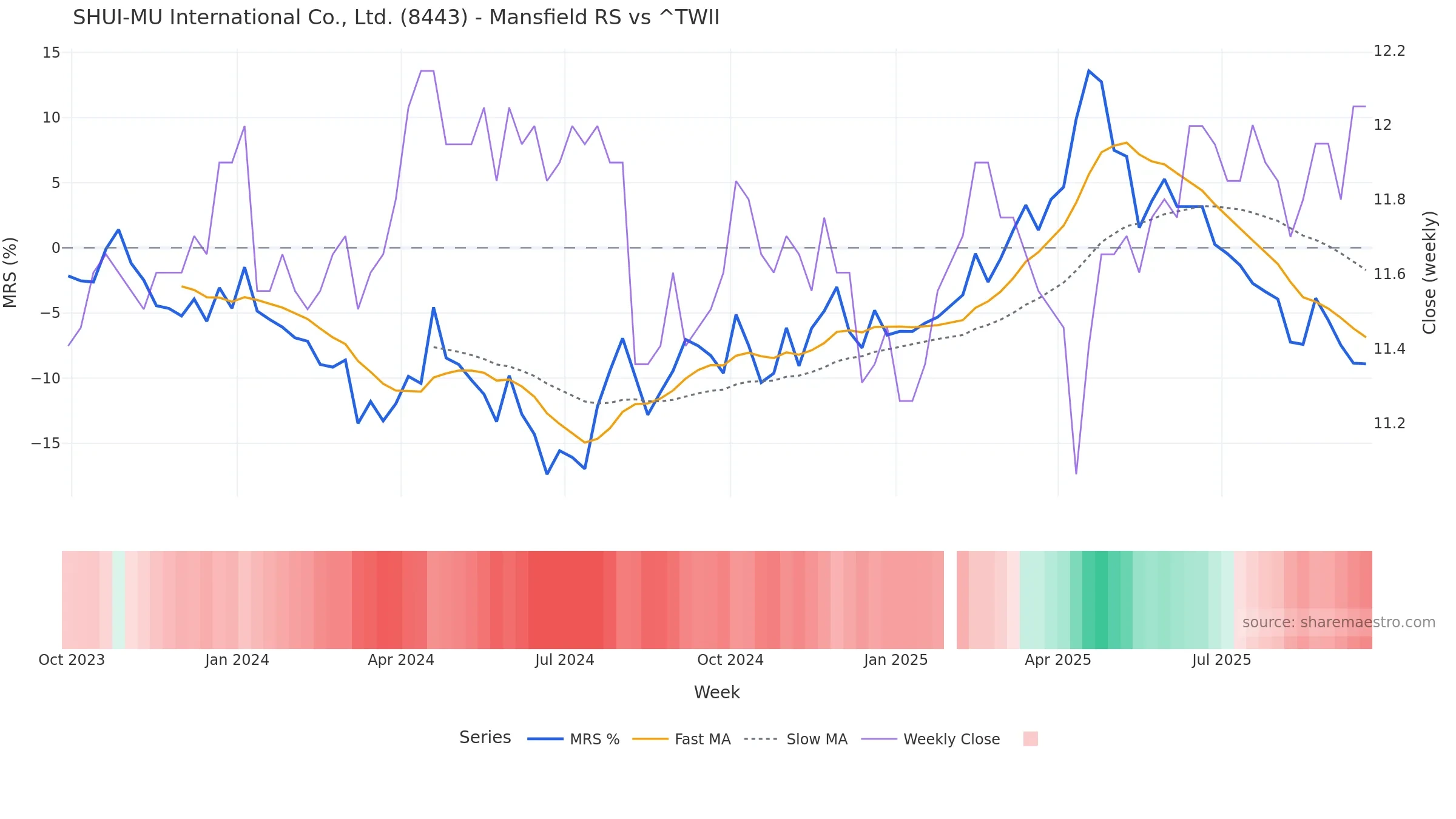 8443 Mansfield Relative Strength vs ^TWII — weekly
