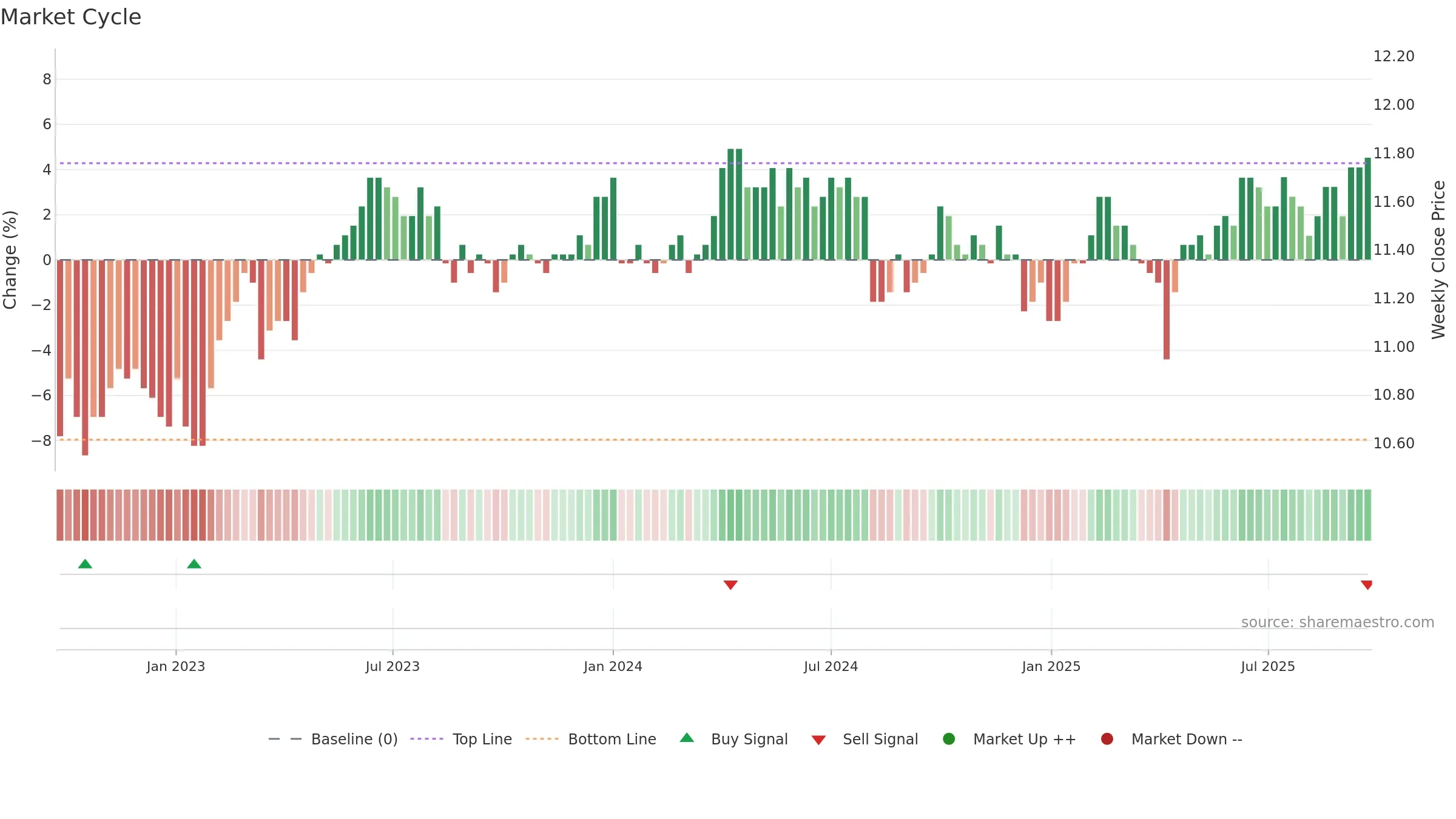 8443 weekly Market Cycle chart, closing 2025-09-22.