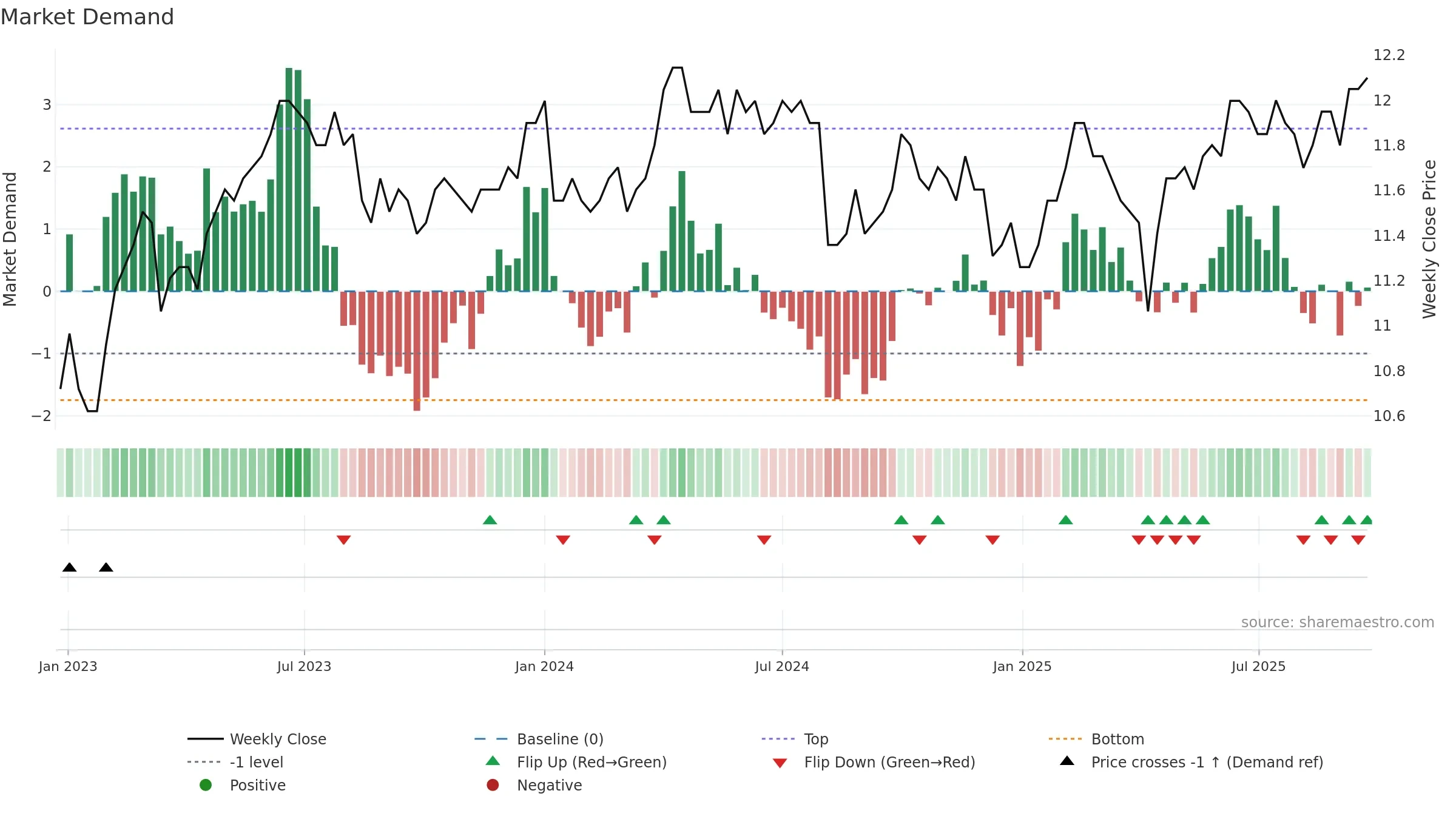 8443 weekly Market Demand chart, closing 2025-09-22.